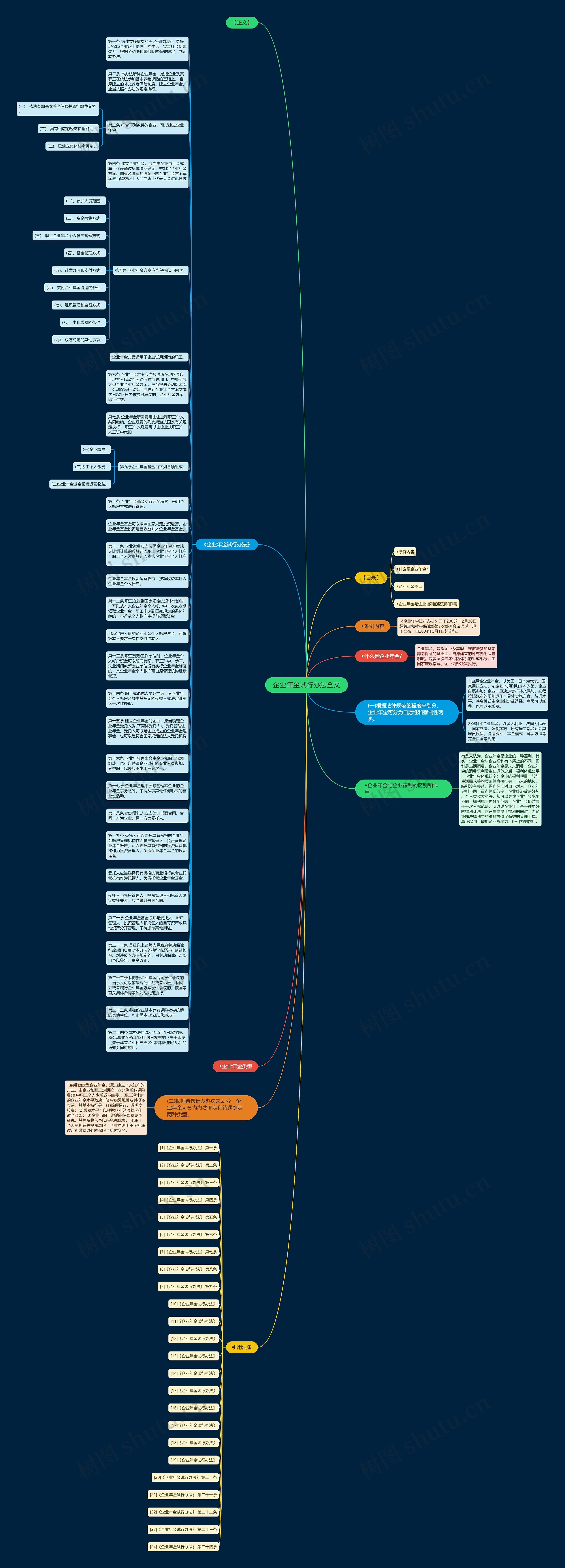 企业年金试行办法全文思维导图