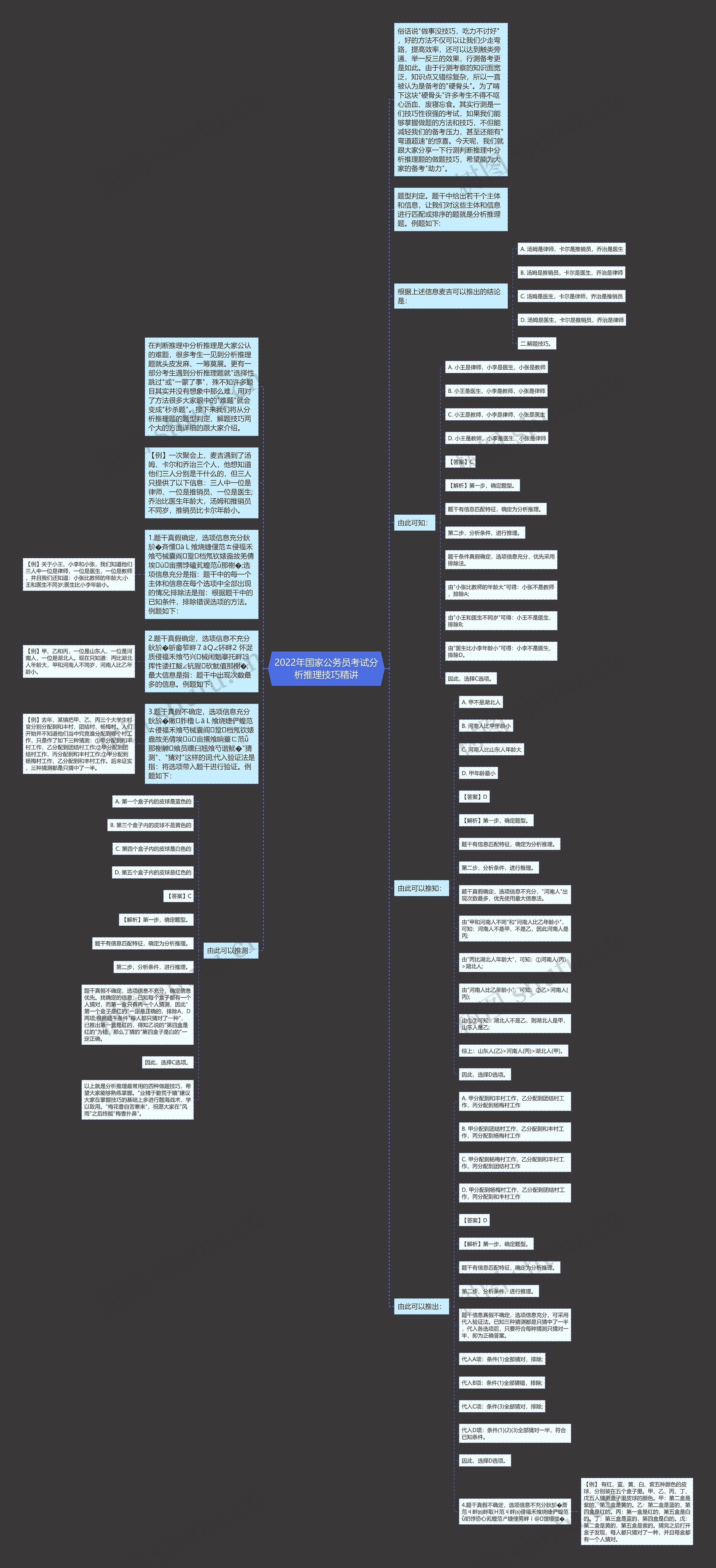2022年国家公务员考试分析推理技巧精讲思维导图