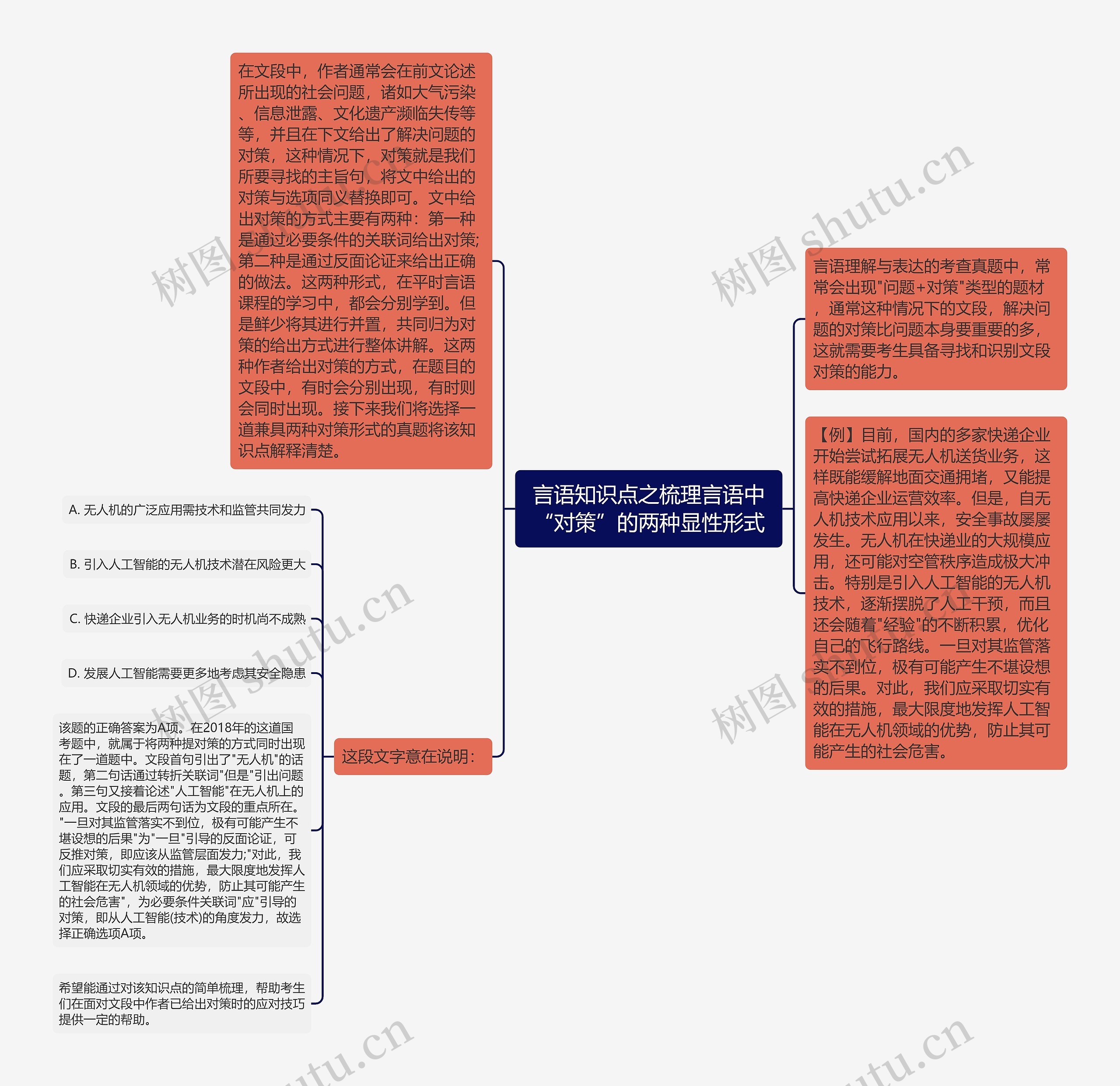 言语知识点之梳理言语中“对策”的两种显性形式