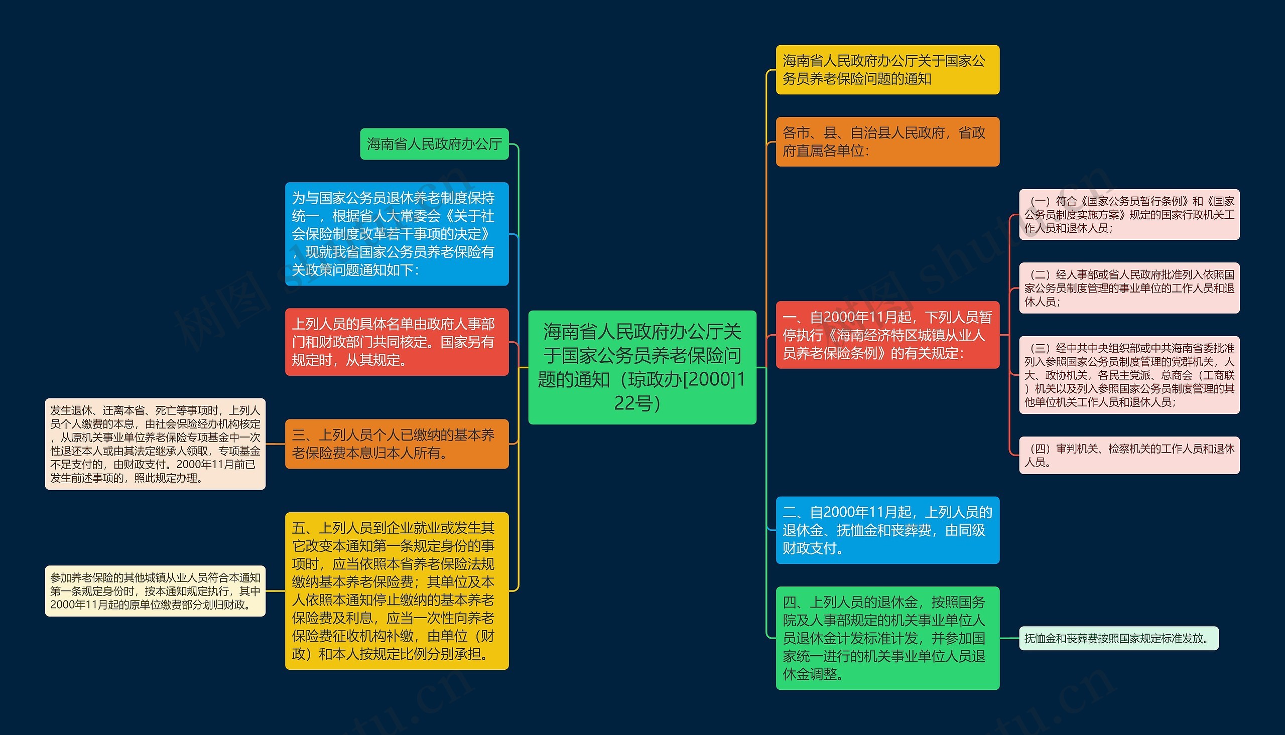 海南省人民政府办公厅关于国家公务员养老保险问题的通知（琼政办[2000]122号）