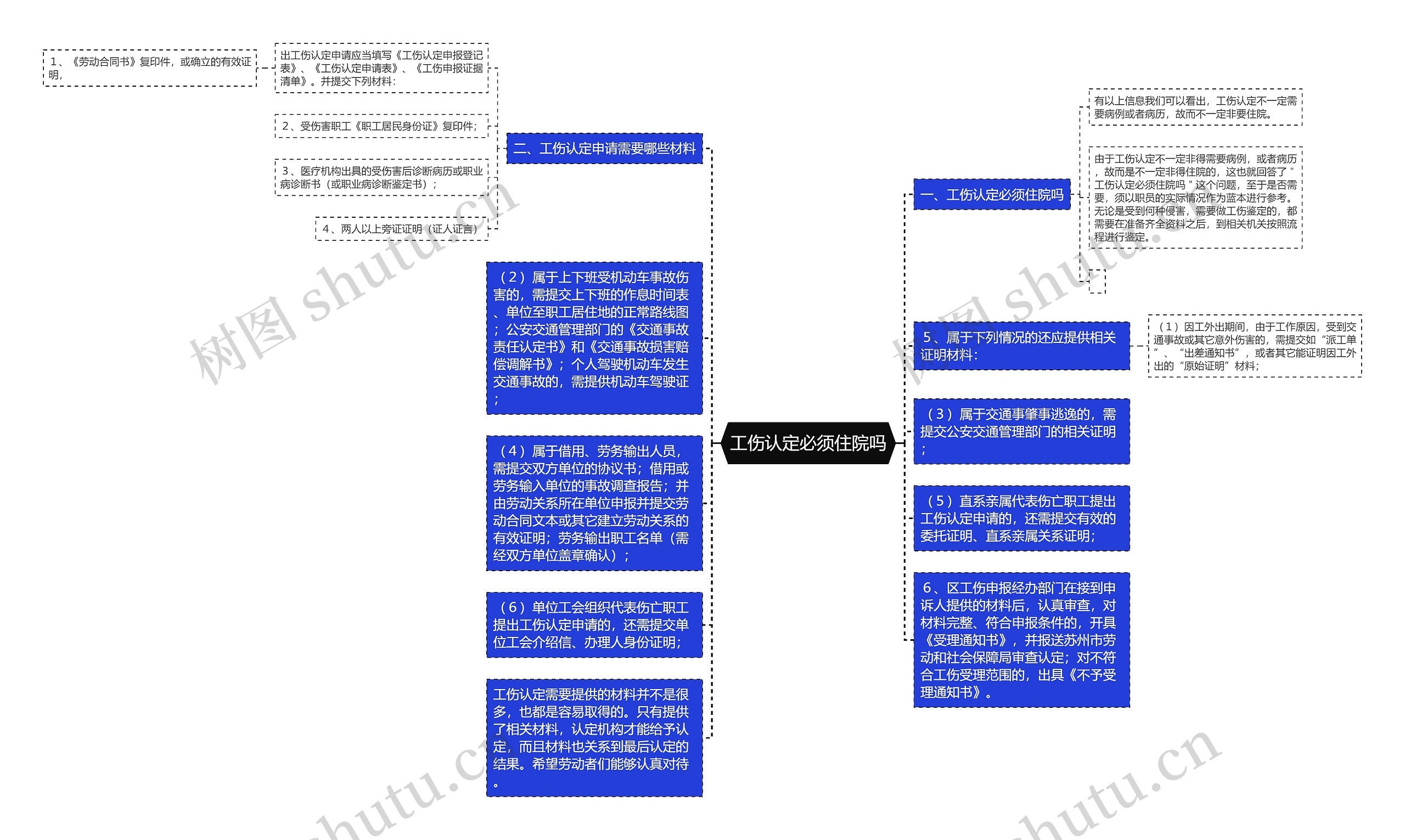 工伤认定必须住院吗思维导图