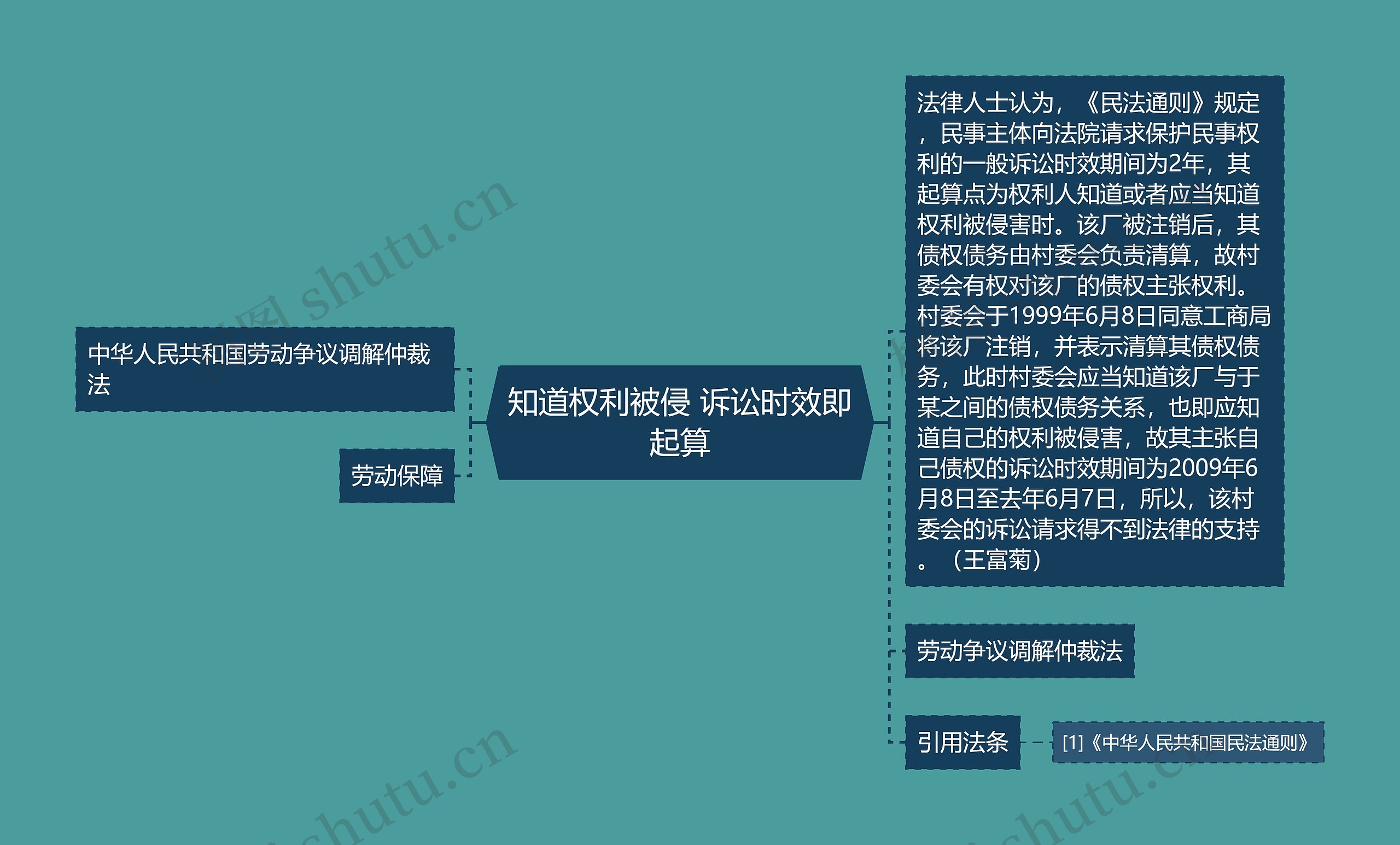 知道权利被侵 诉讼时效即起算思维导图