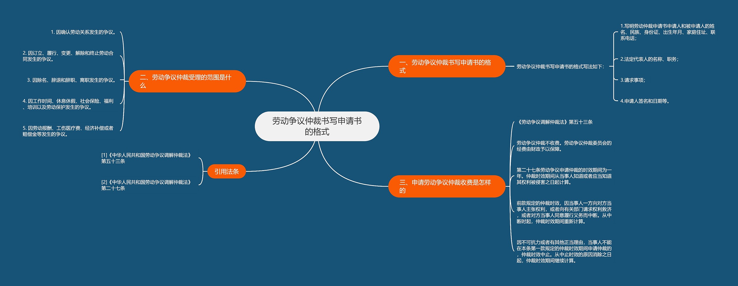 劳动争议仲裁书写申请书的格式思维导图