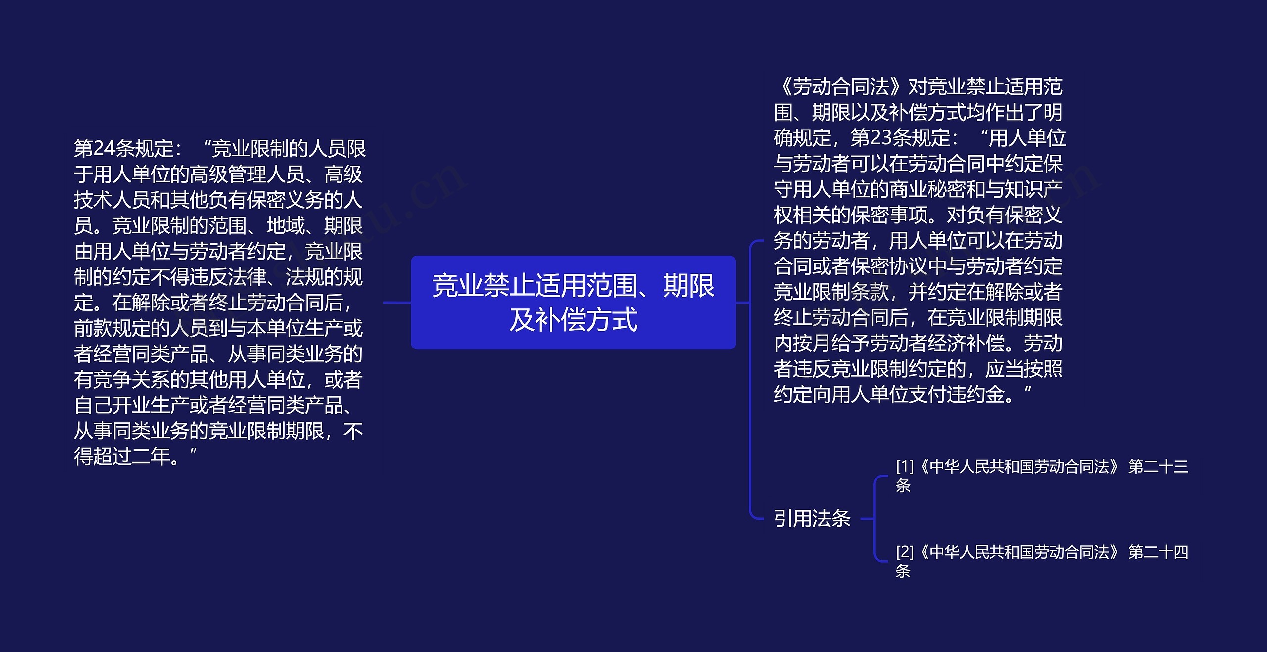 竞业禁止适用范围、期限及补偿方式 竞业禁止适用范围、期限及补偿方式