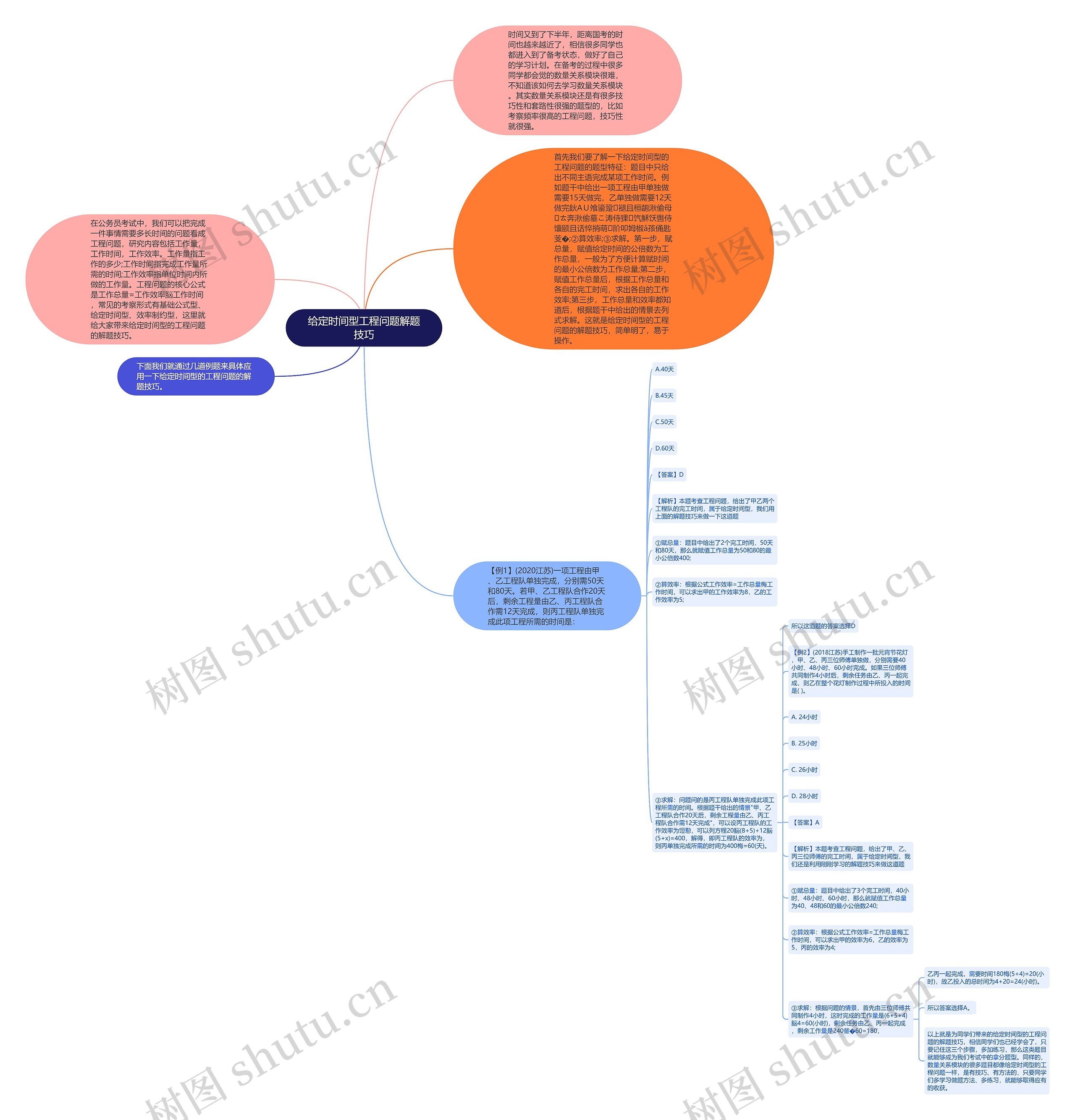 给定时间型工程问题解题技巧思维导图