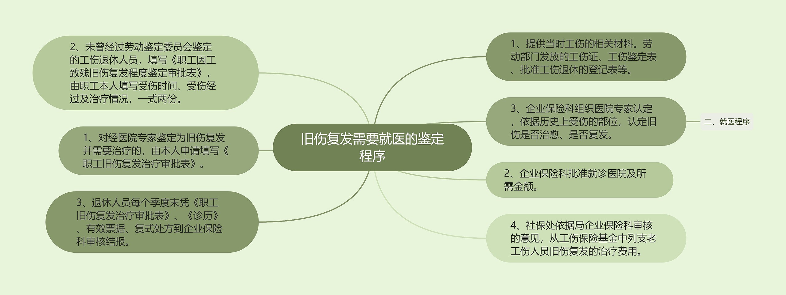 旧伤复发需要就医的鉴定程序思维导图