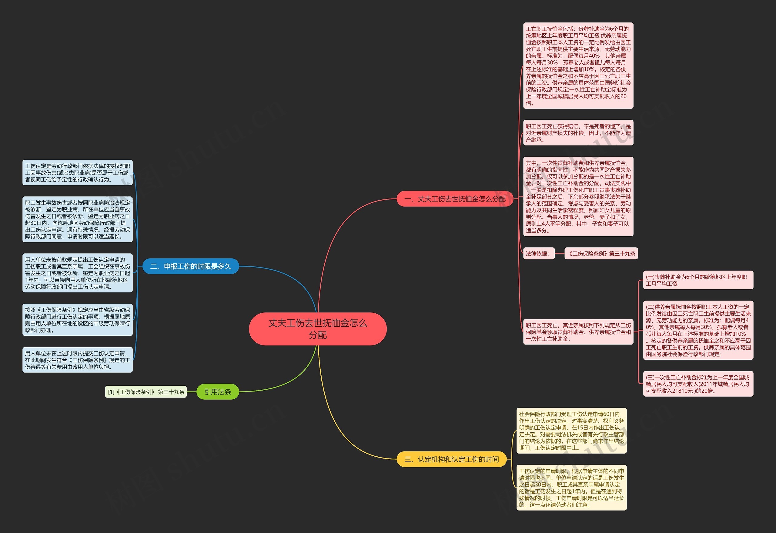 丈夫工伤去世抚恤金怎么分配思维导图