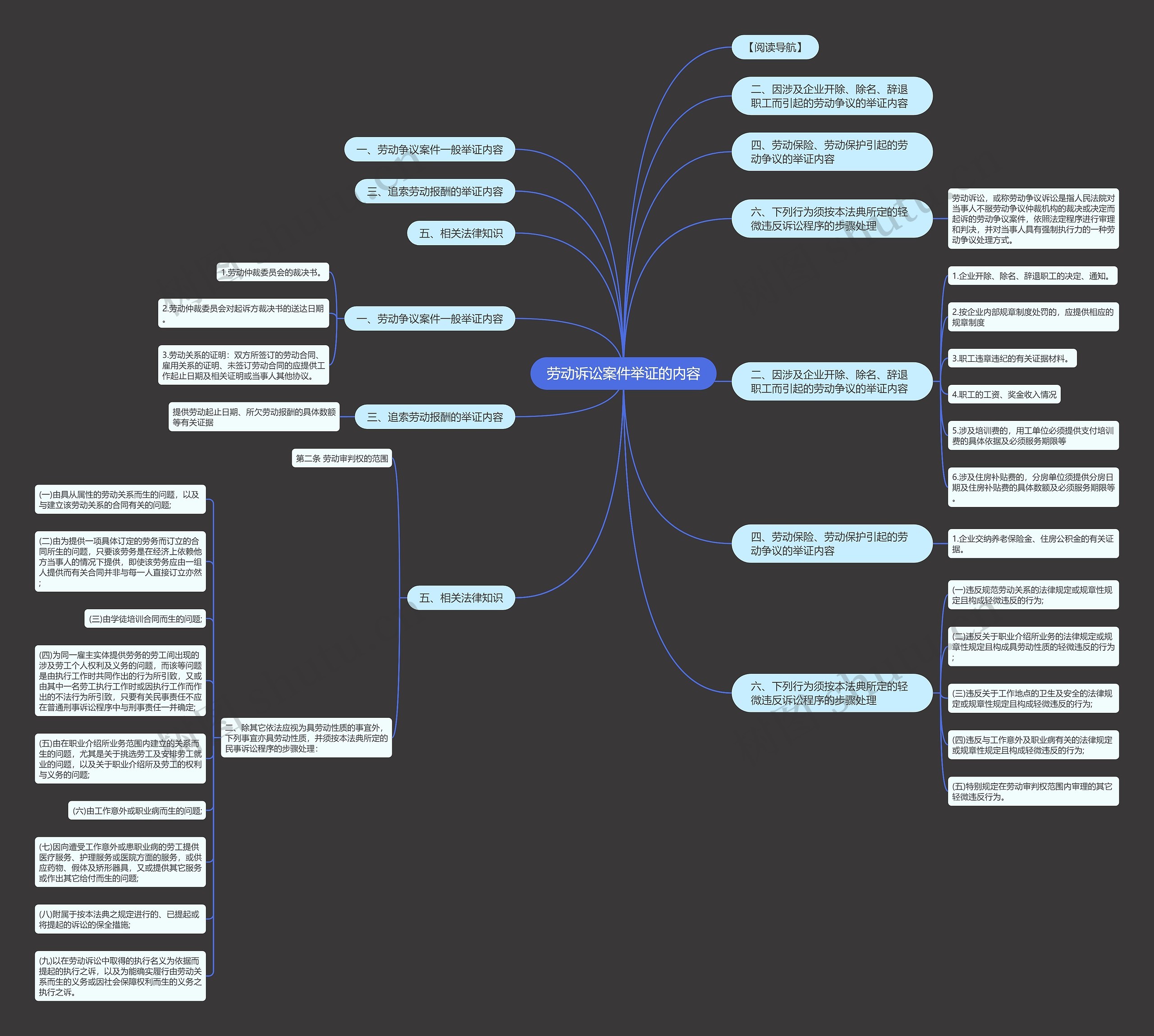 劳动诉讼案件举证的内容思维导图