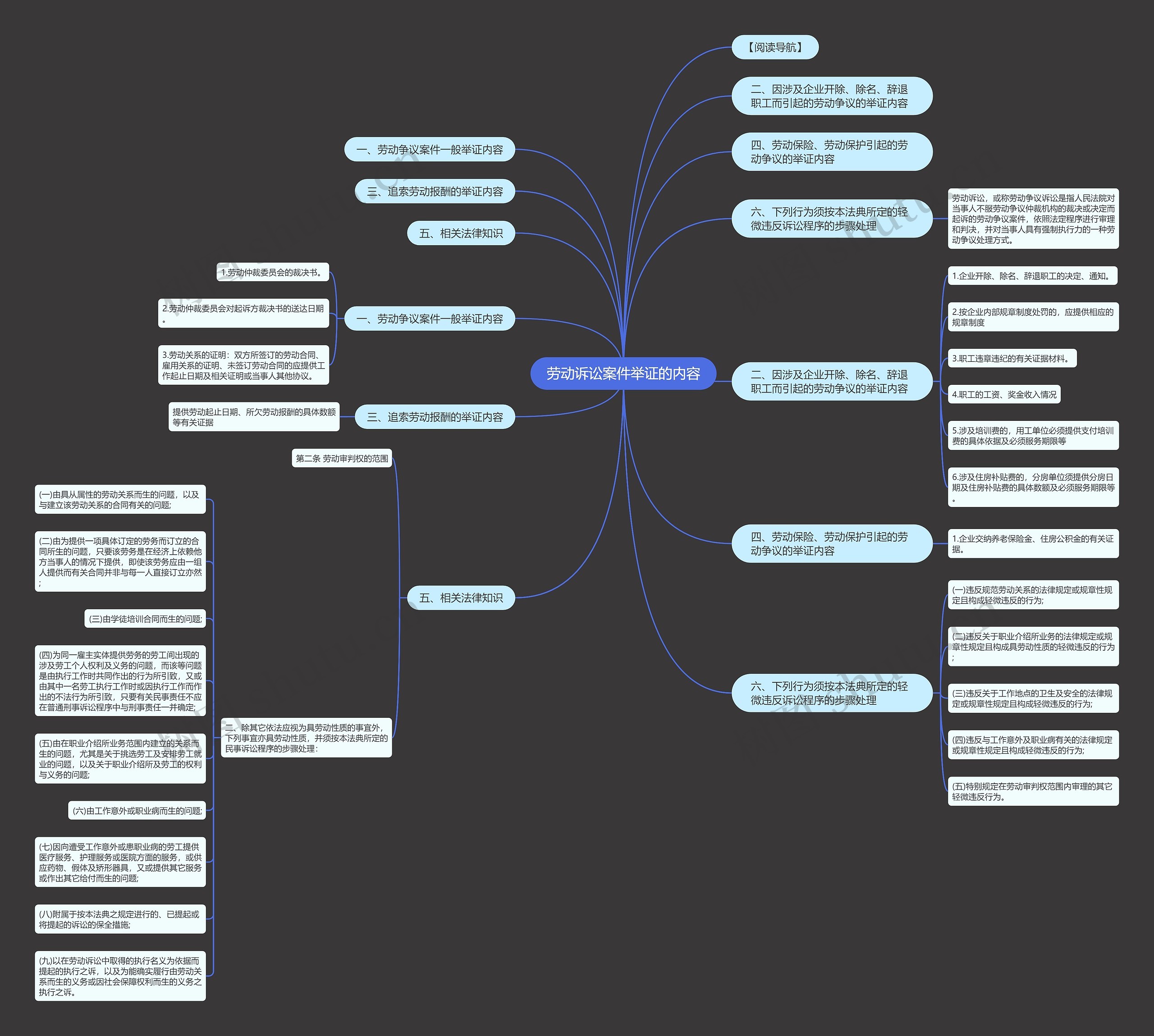 劳动诉讼案件举证的内容 劳动诉讼案件举证的内容