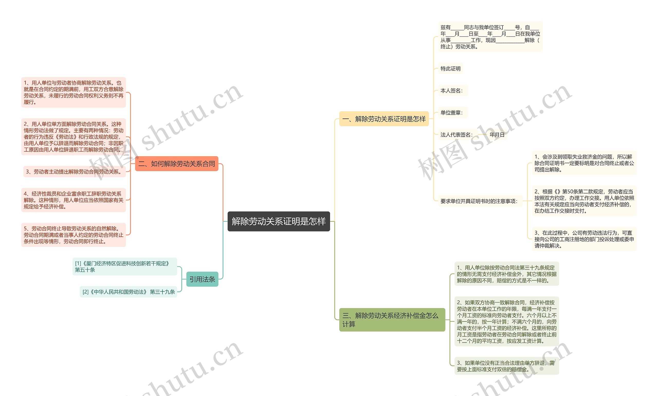 解除劳动关系证明是怎样思维导图