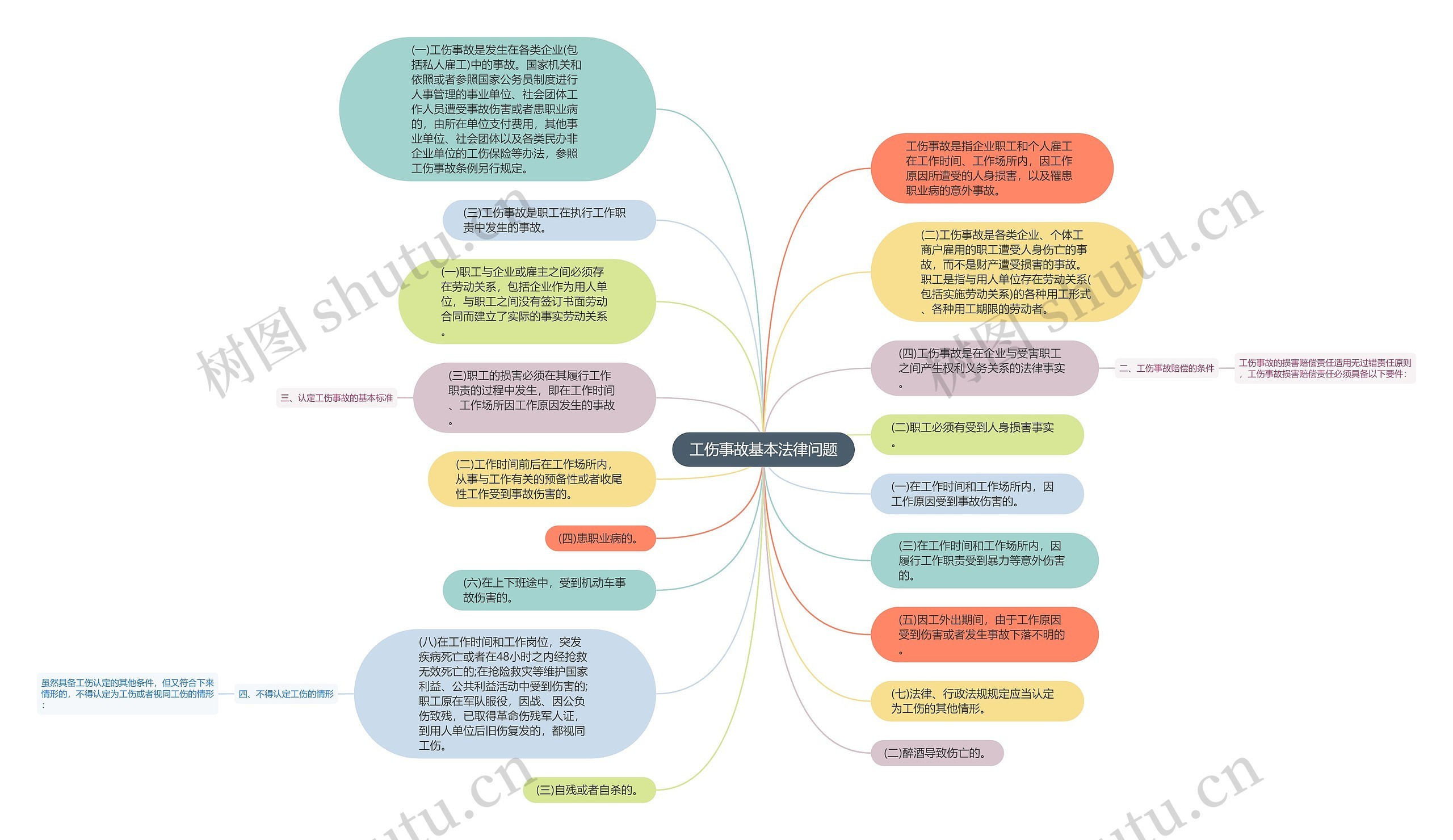 工伤事故基本法律问题思维导图