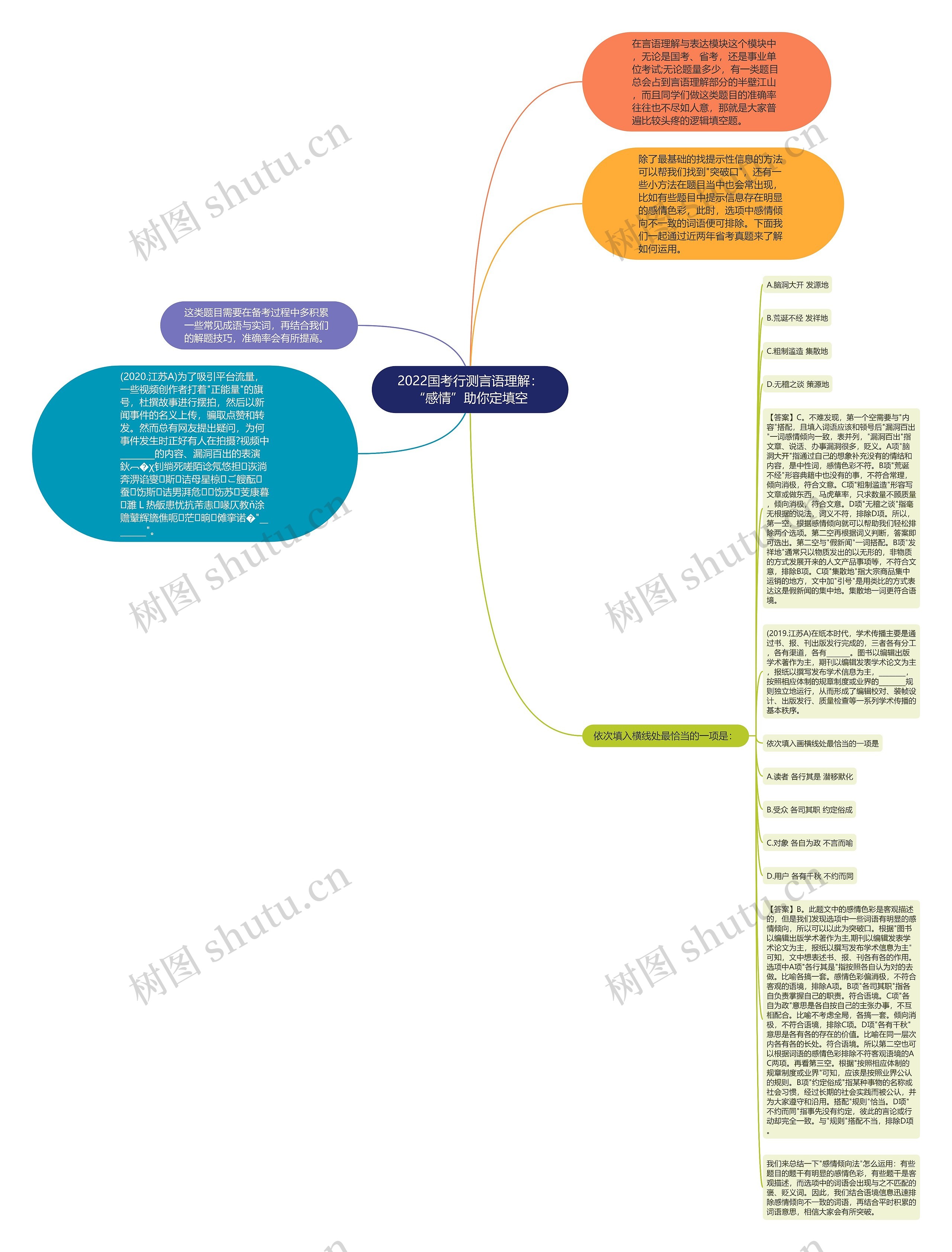 2022国考行测言语理解：“感情”助你定填空思维导图
