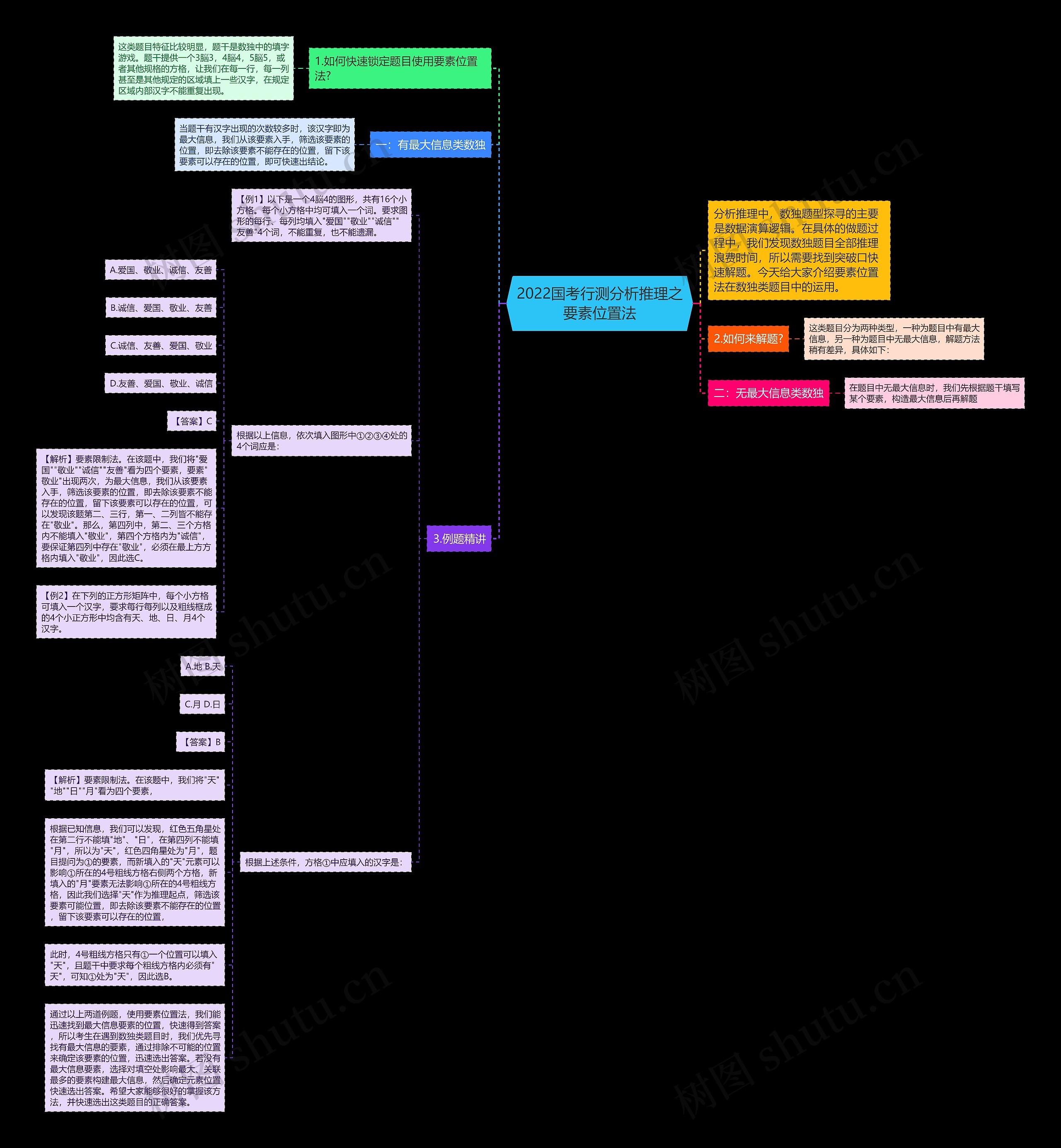 2022国考行测分析推理之要素位置法思维导图
