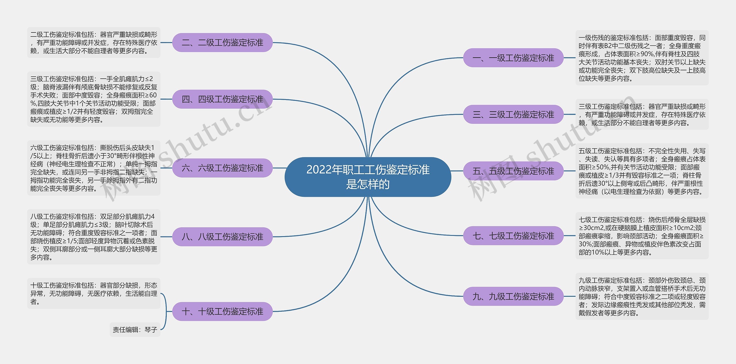2022年职工工伤鉴定标准是怎样的