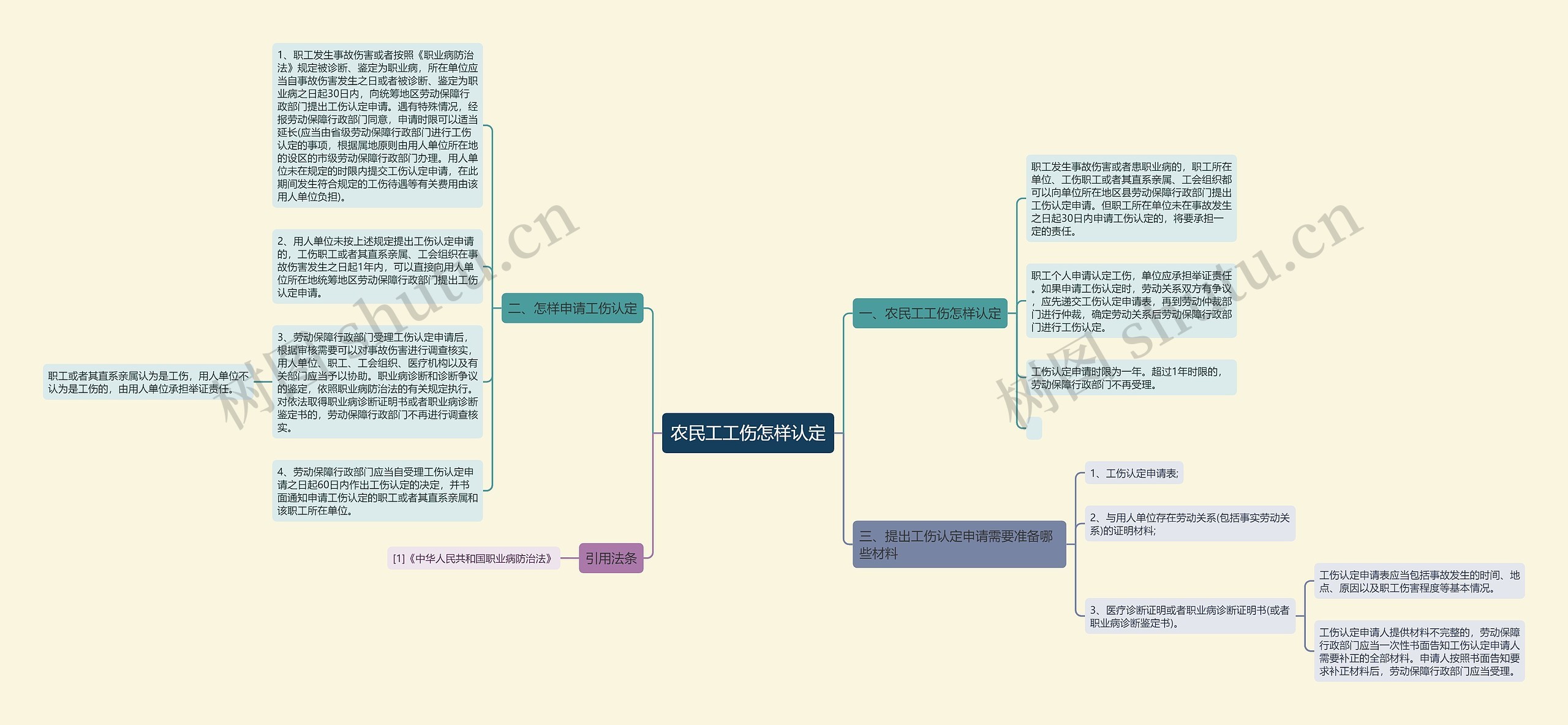 农民工工伤怎样认定思维导图