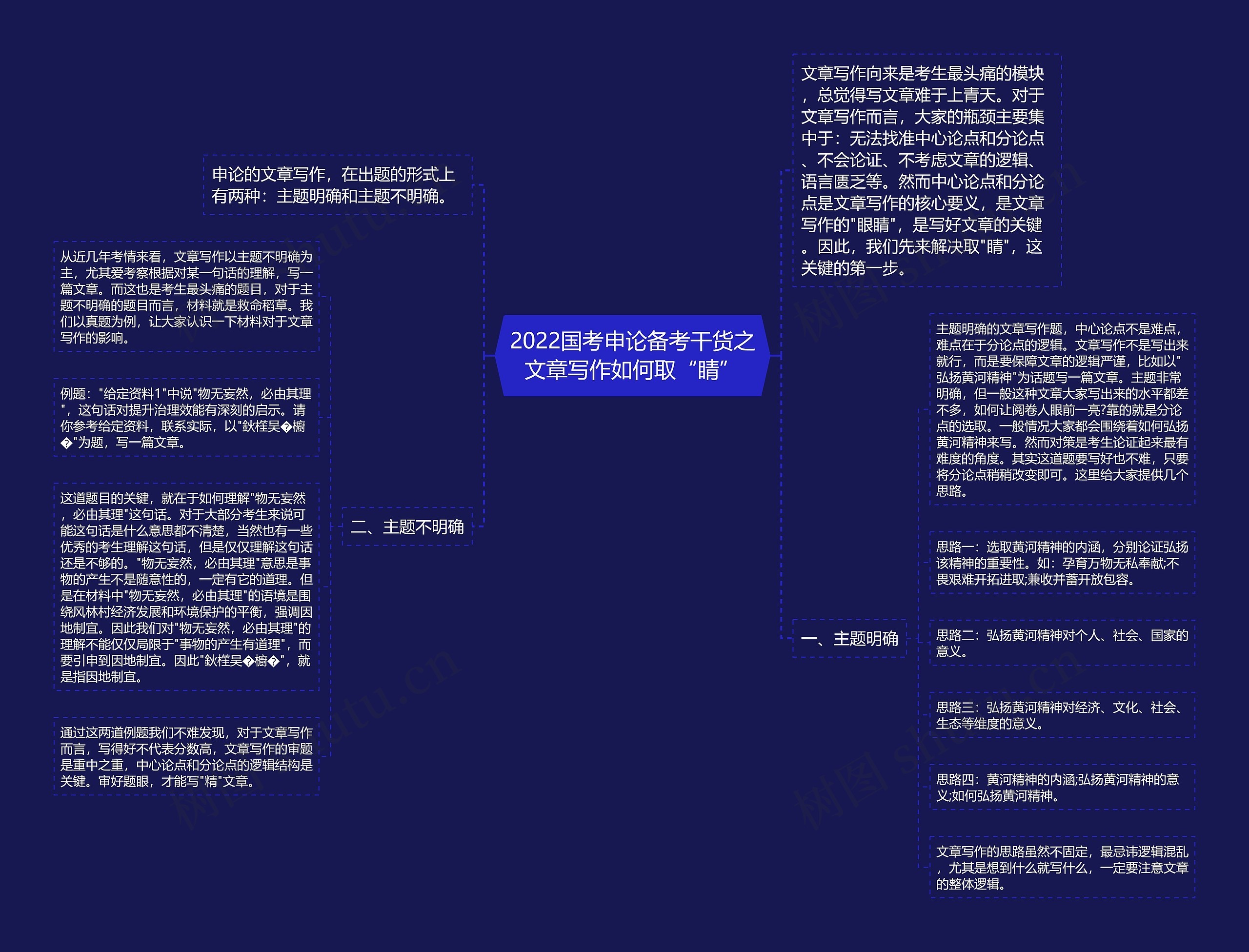 2022国考申论备考干货之文章写作如何取“睛”思维导图