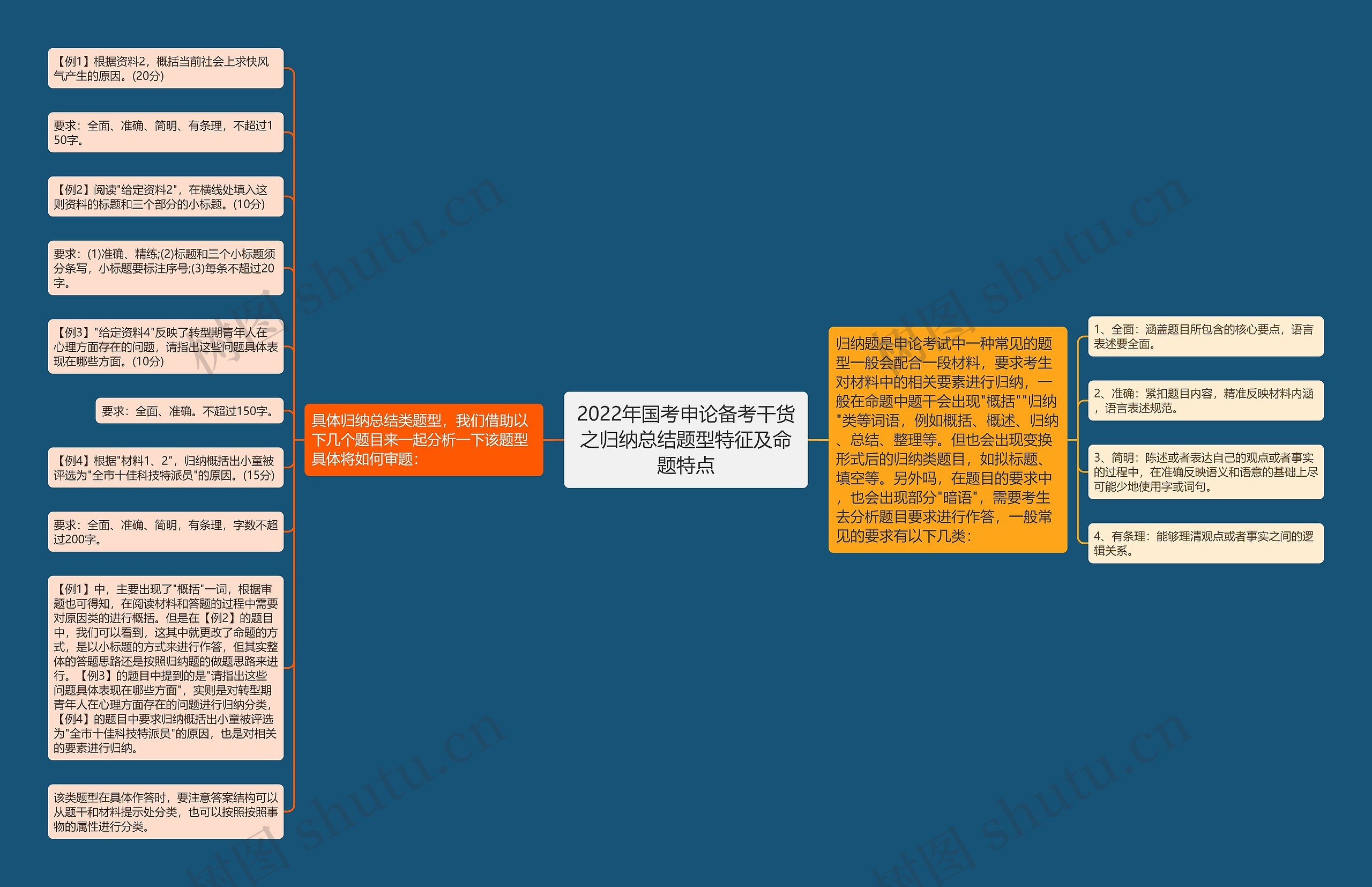 2022年国考申论备考干货之归纳总结题型特征及命题特点思维导图