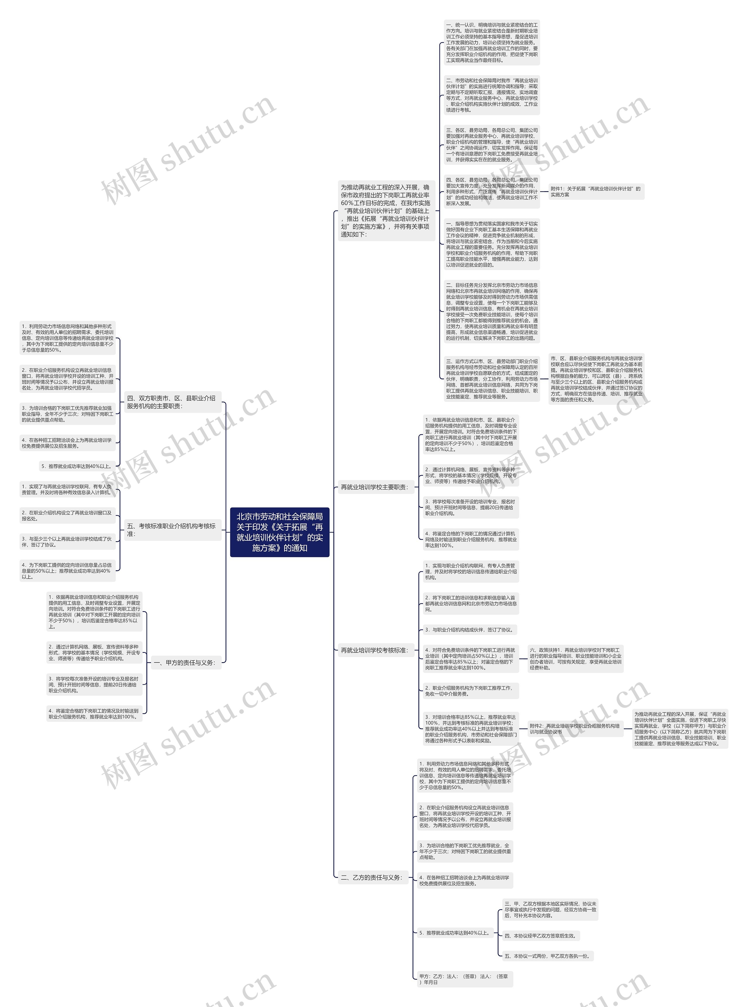北京市劳动和社会保障局关于印发《关于拓展“再就业培训伙伴计划”的实施方案》的通知思维导图