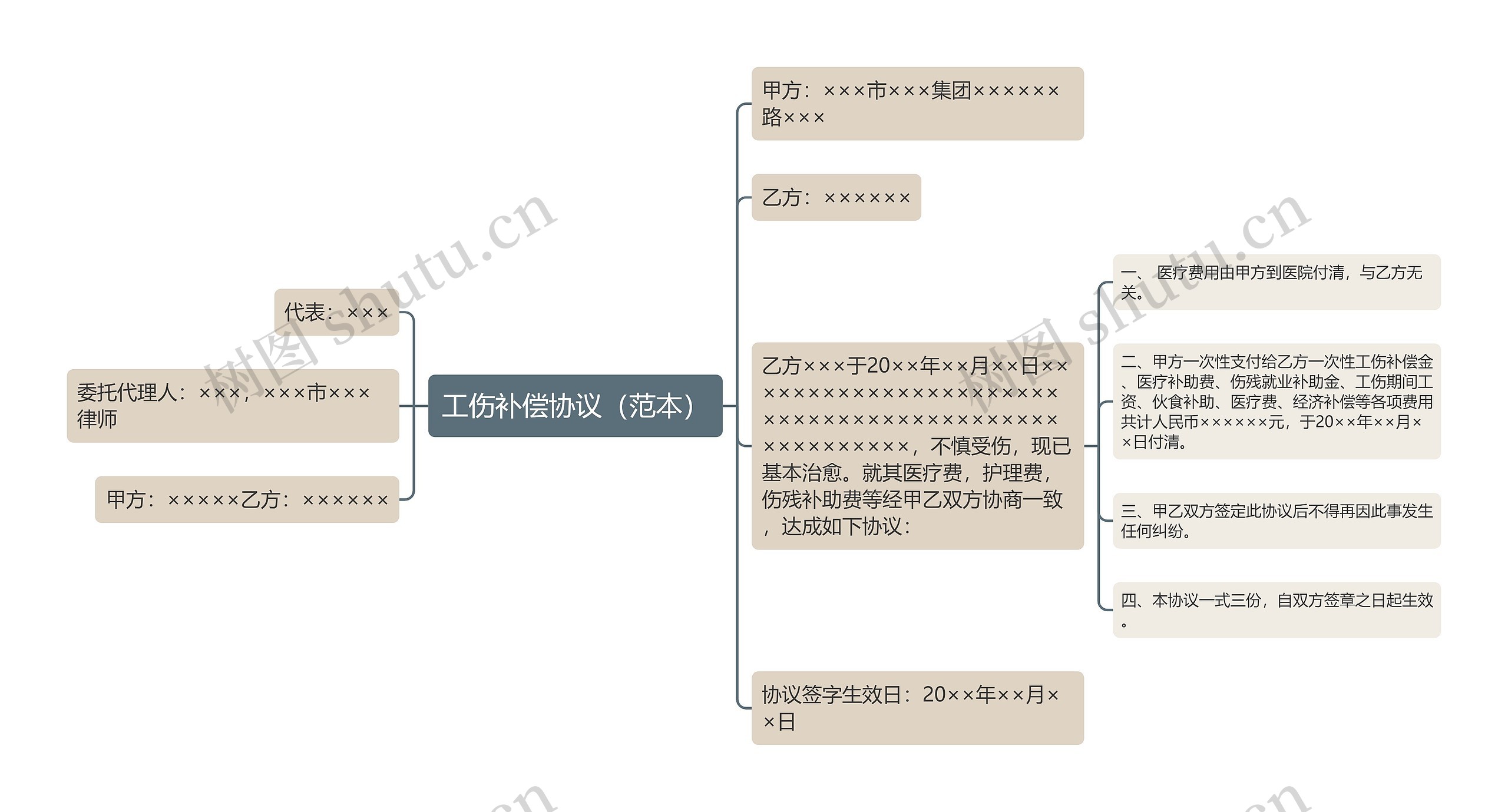 工伤补偿协议（范本）思维导图