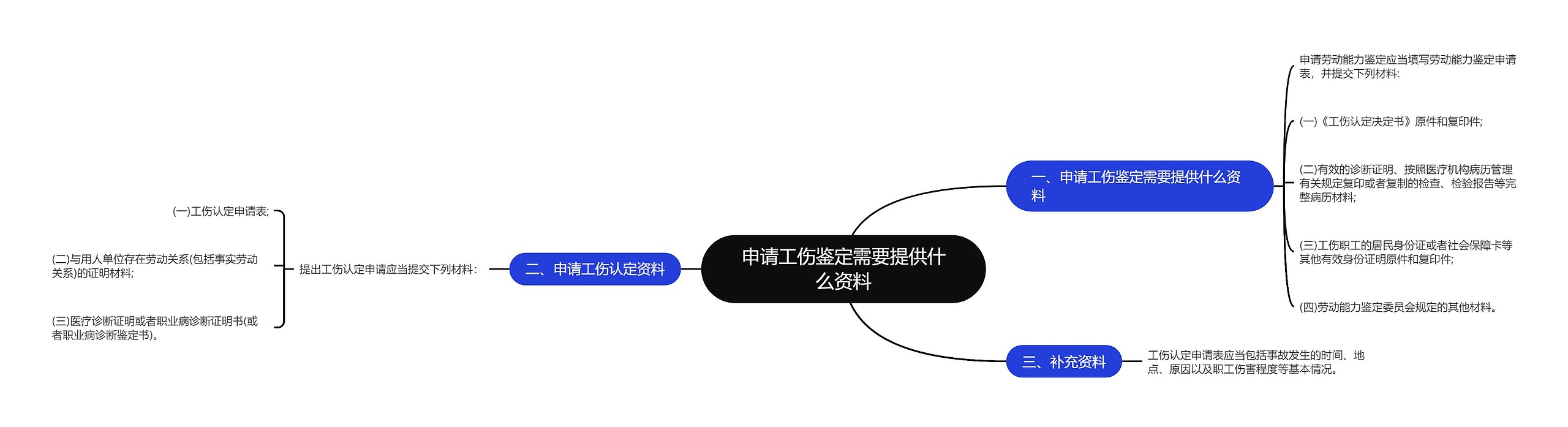 申请工伤鉴定需要提供什么资料思维导图