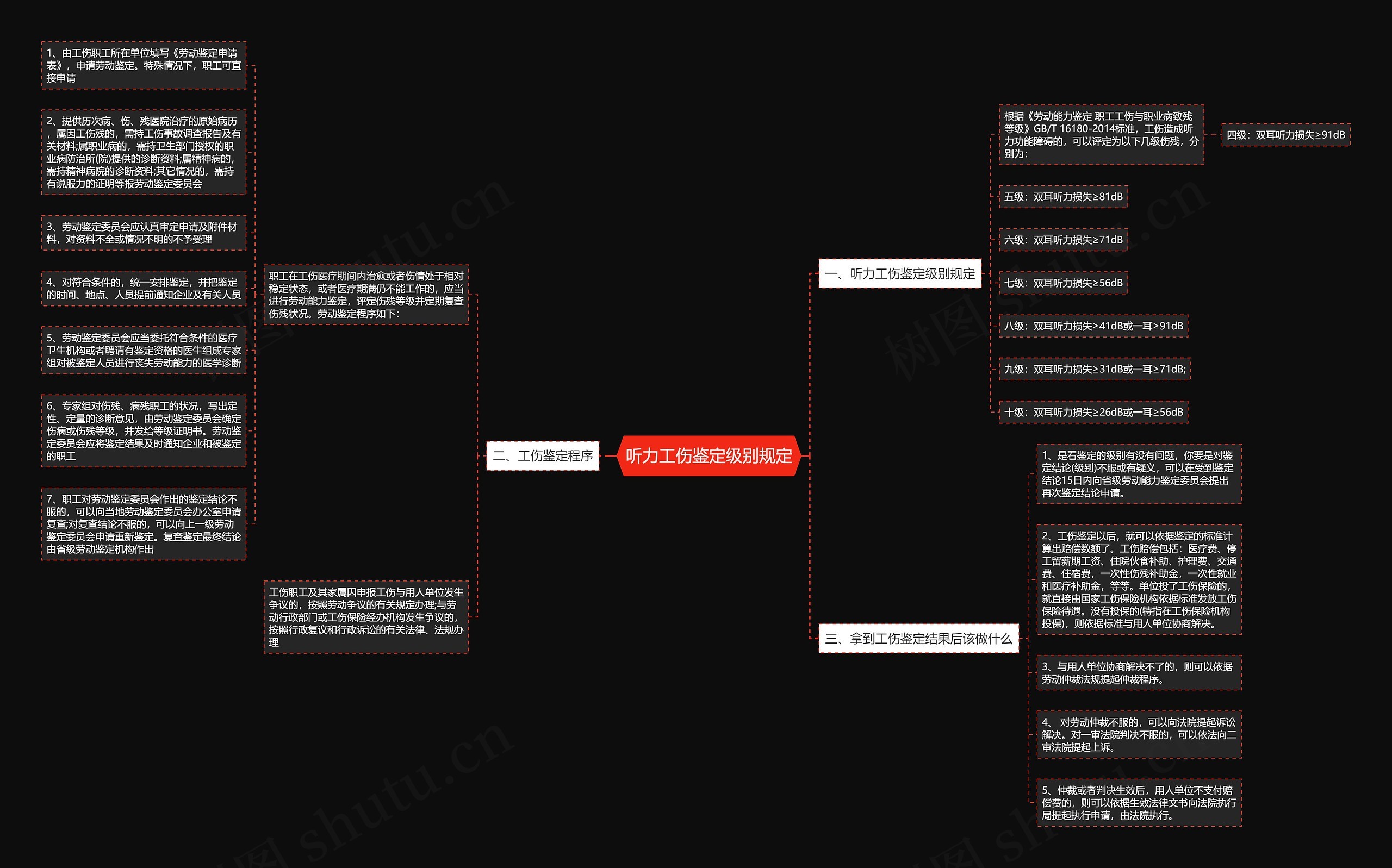 听力工伤鉴定级别规定思维导图
