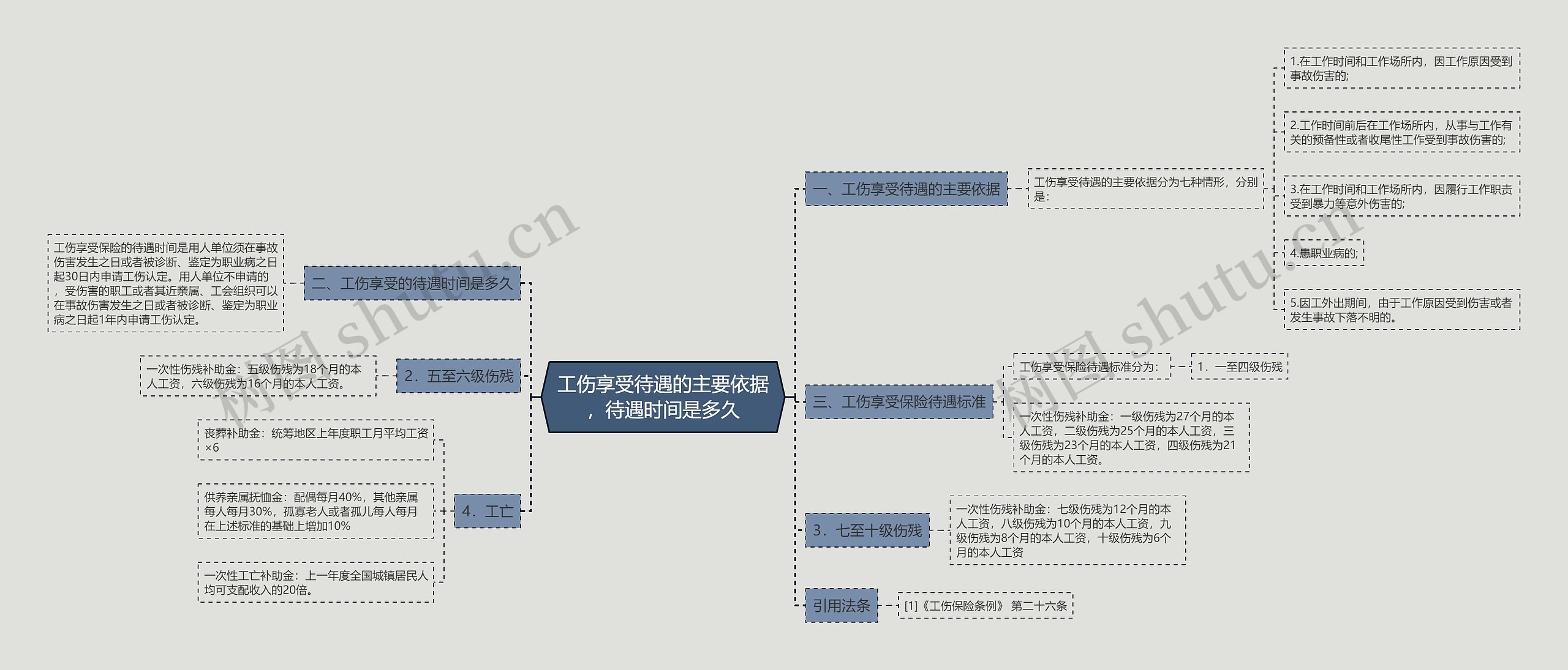 工伤享受待遇的主要依据，待遇时间是多久思维导图