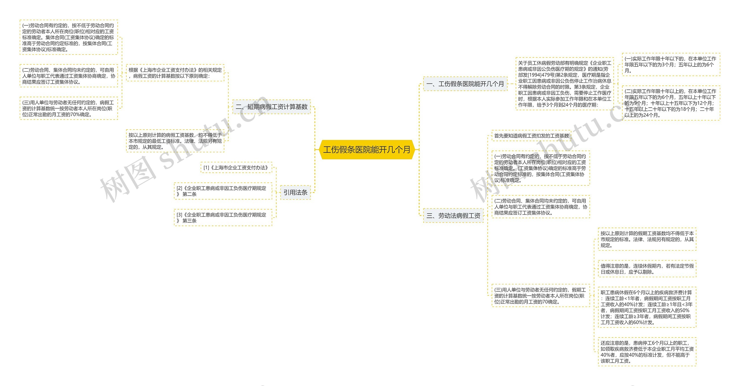 工伤假条医院能开几个月思维导图