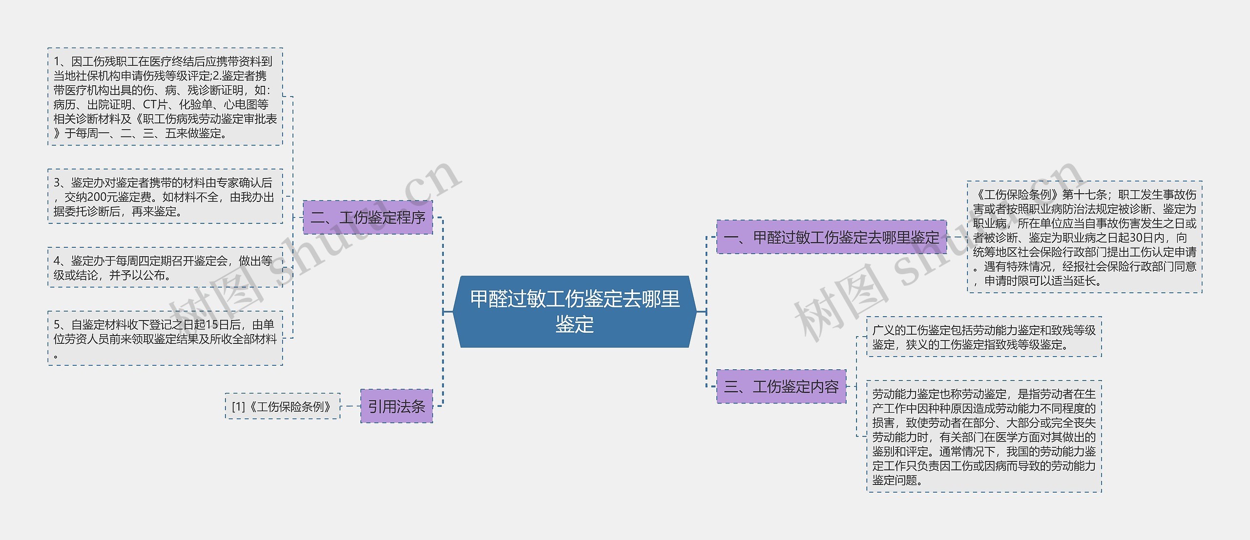 甲醛过敏工伤鉴定去哪里鉴定思维导图