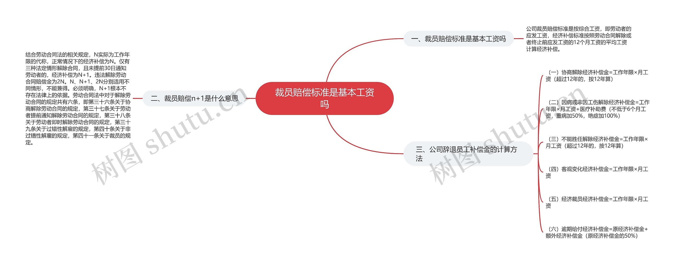 裁员赔偿标准是基本工资吗思维导图