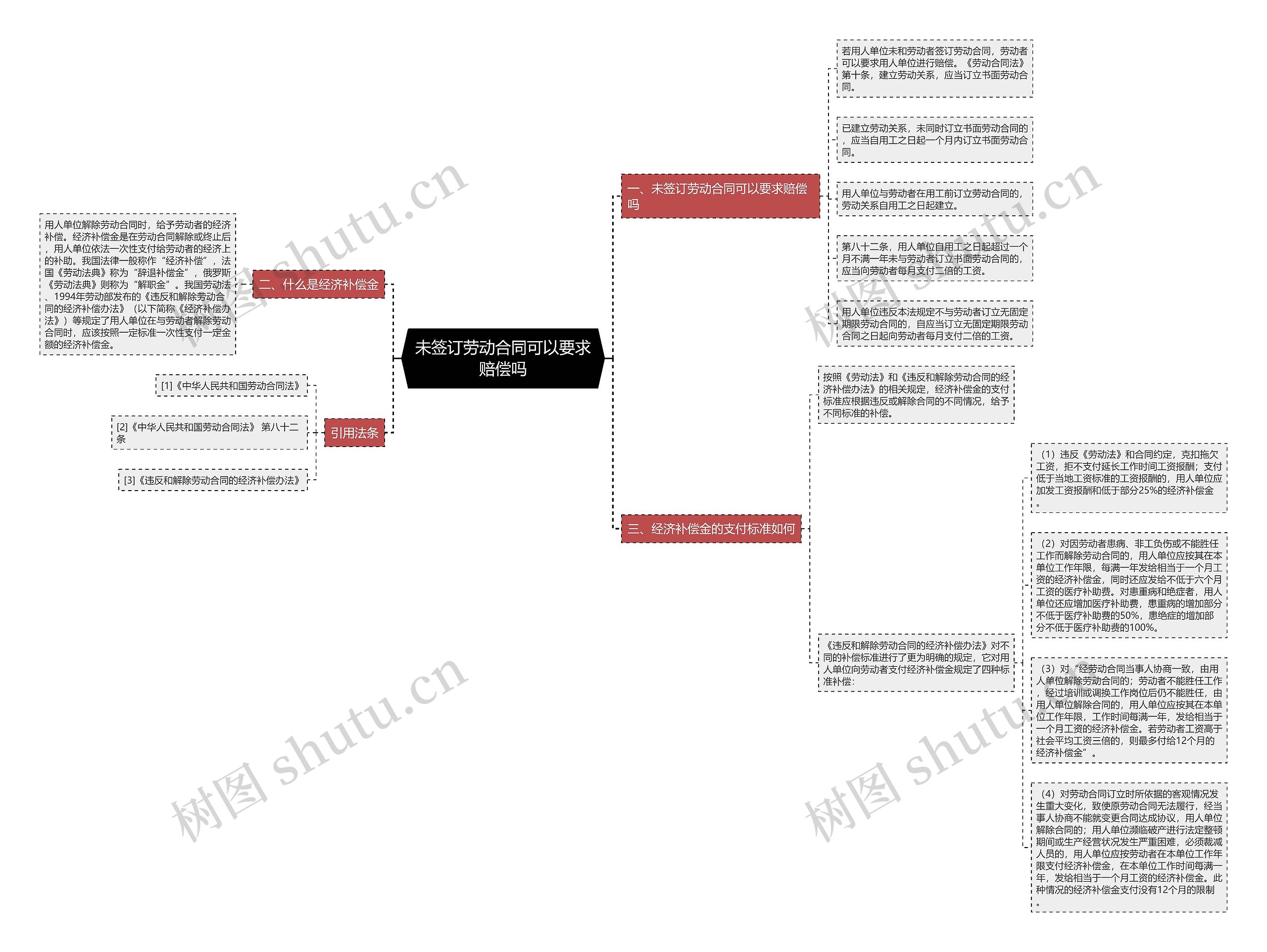 未签订劳动合同可以要求赔偿吗思维导图