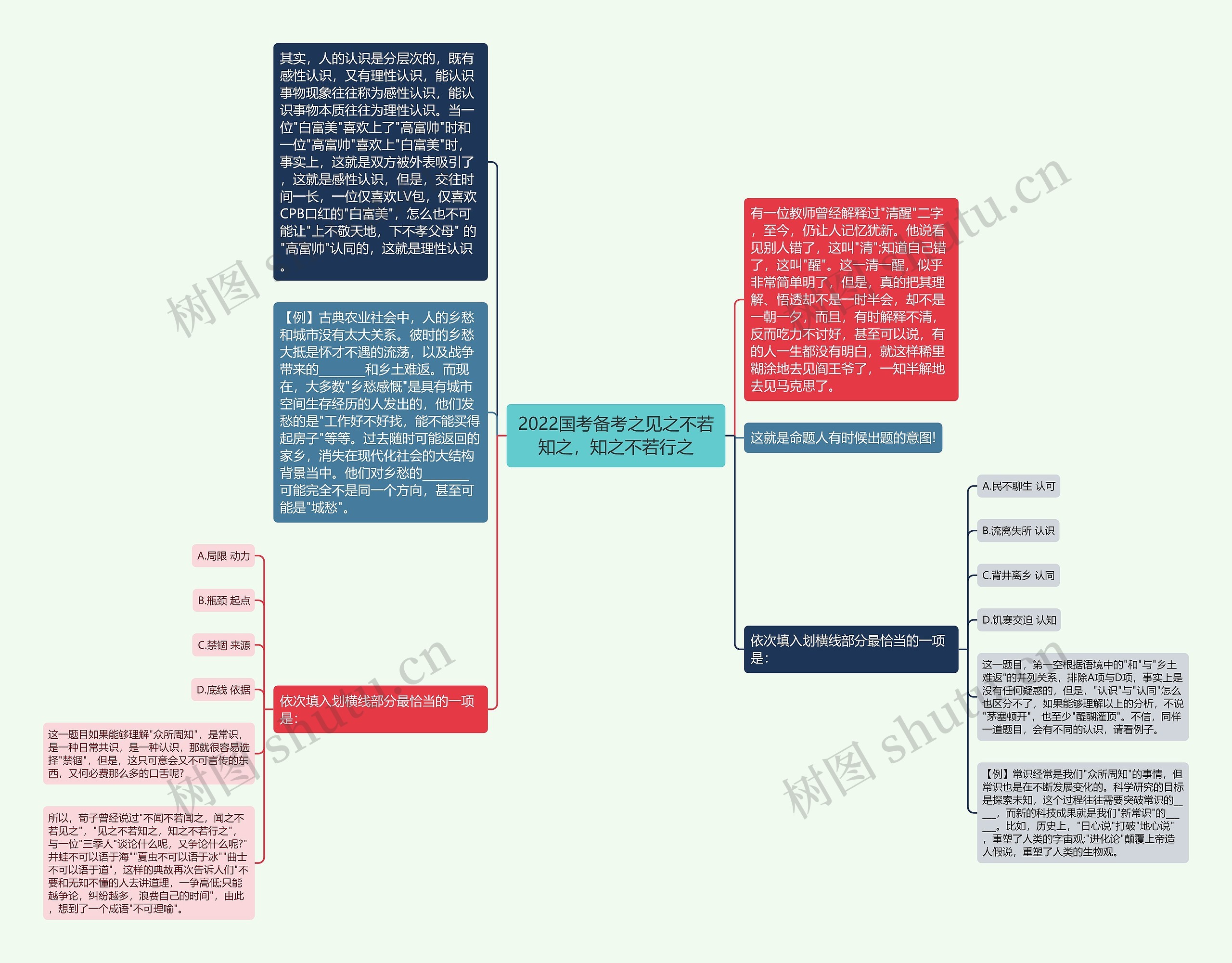 2022国考备考之见之不若知之，知之不若行之思维导图