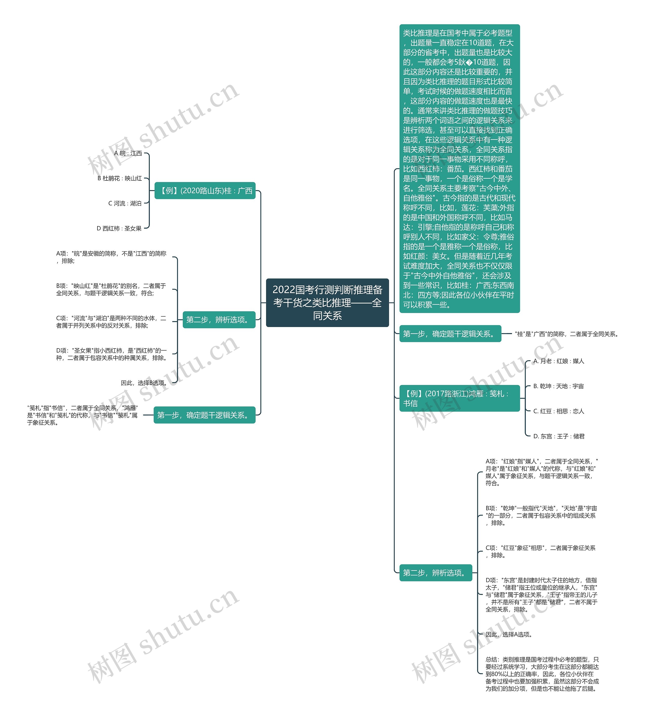 2022国考行测判断推理备考干货之类比推理——全同关系 2022国考行测判断推理备考干货之类比推理——全同关系