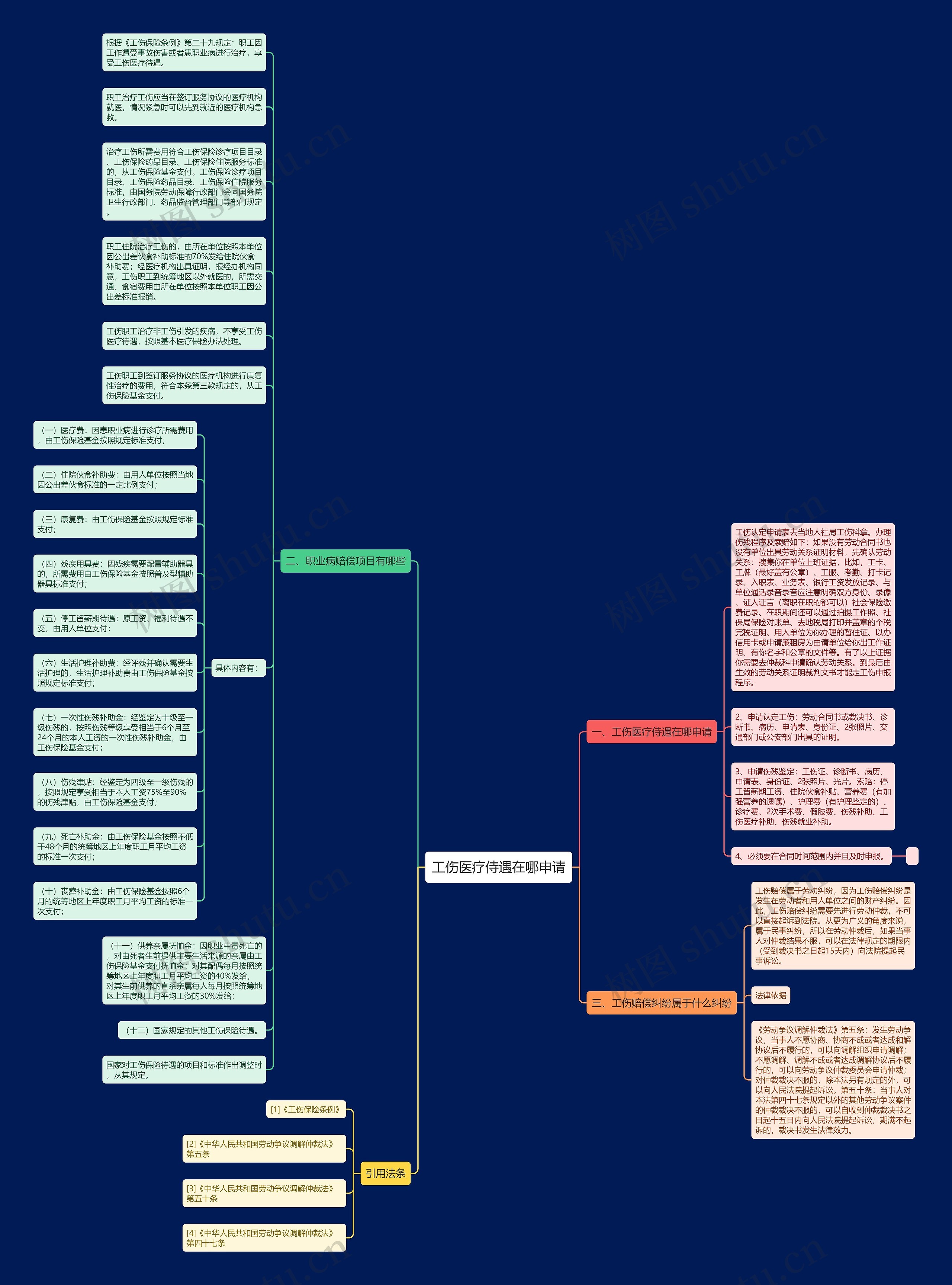 工伤医疗侍遇在哪申请思维导图