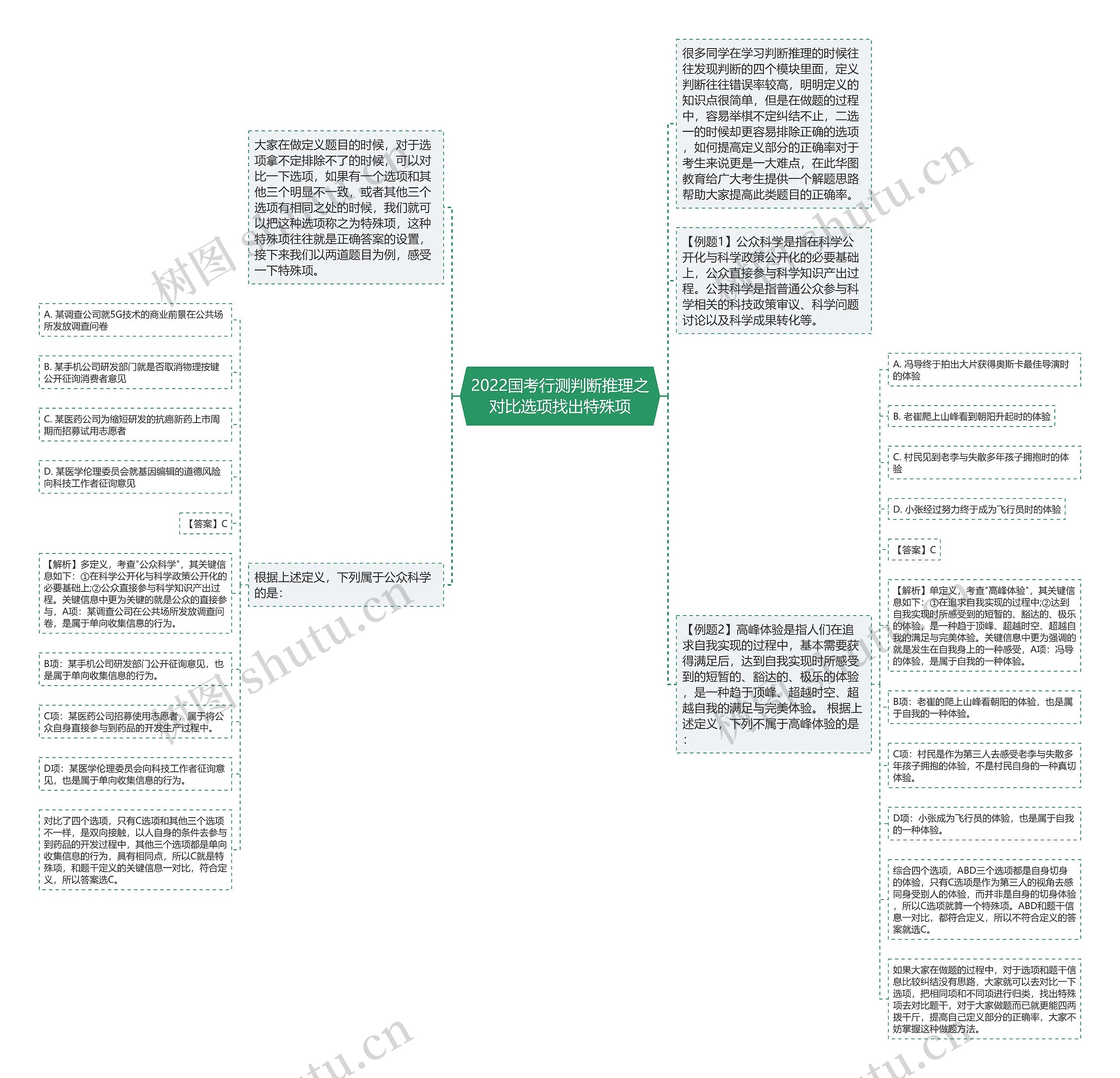 2022国考行测判断推理之对比选项找出特殊项思维导图