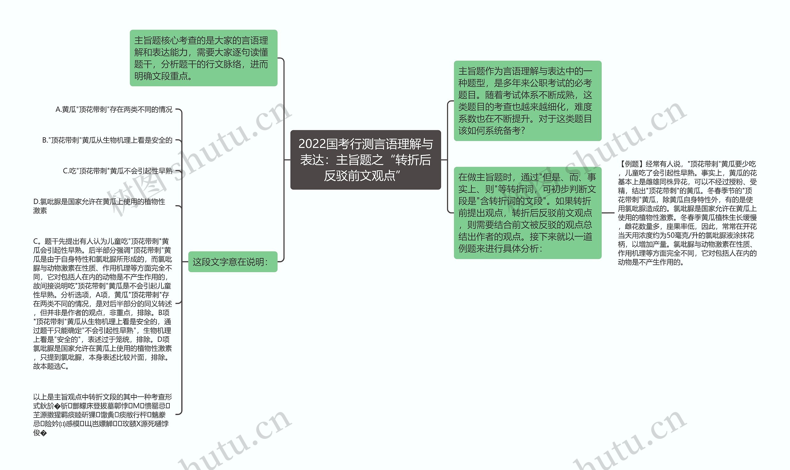 2022国考行测言语理解与表达：主旨题之“转折后反驳前文观点”思维导图