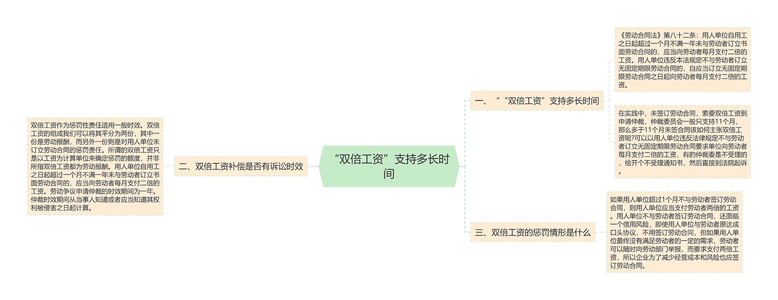 “双倍工资”支持多长时间思维导图