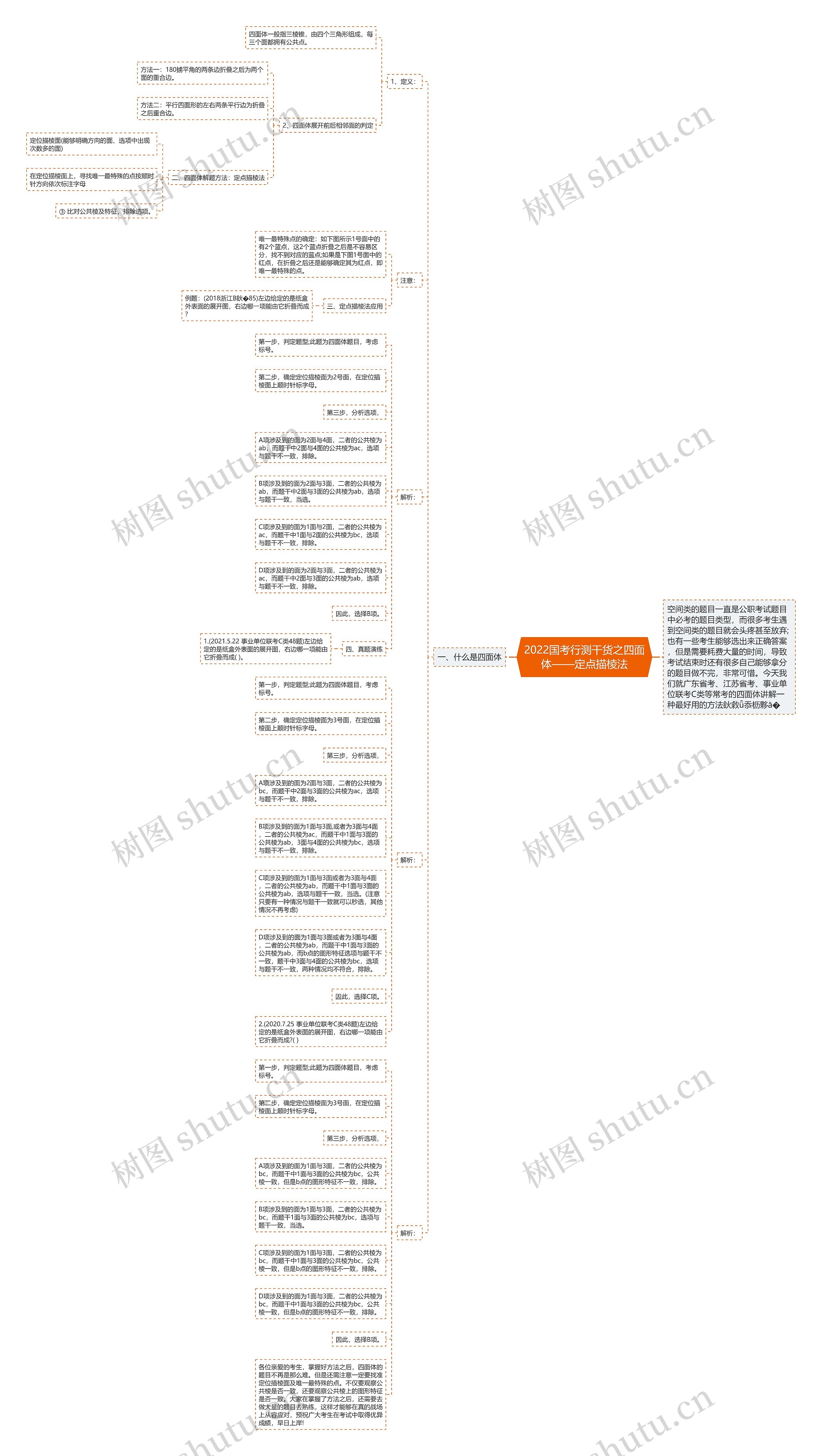 2022国考行测干货之四面体——定点描棱法思维导图