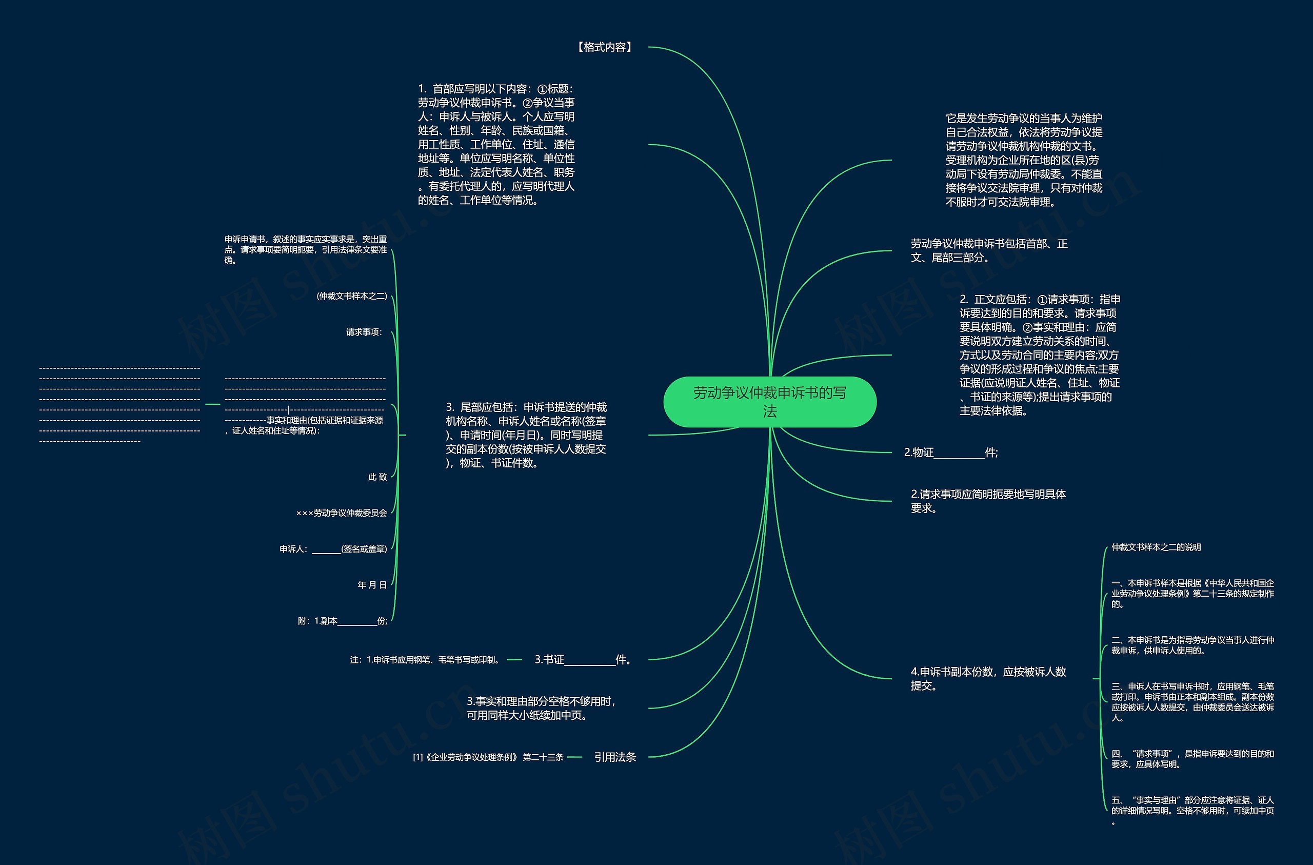 劳动争议仲裁申诉书的写法思维导图