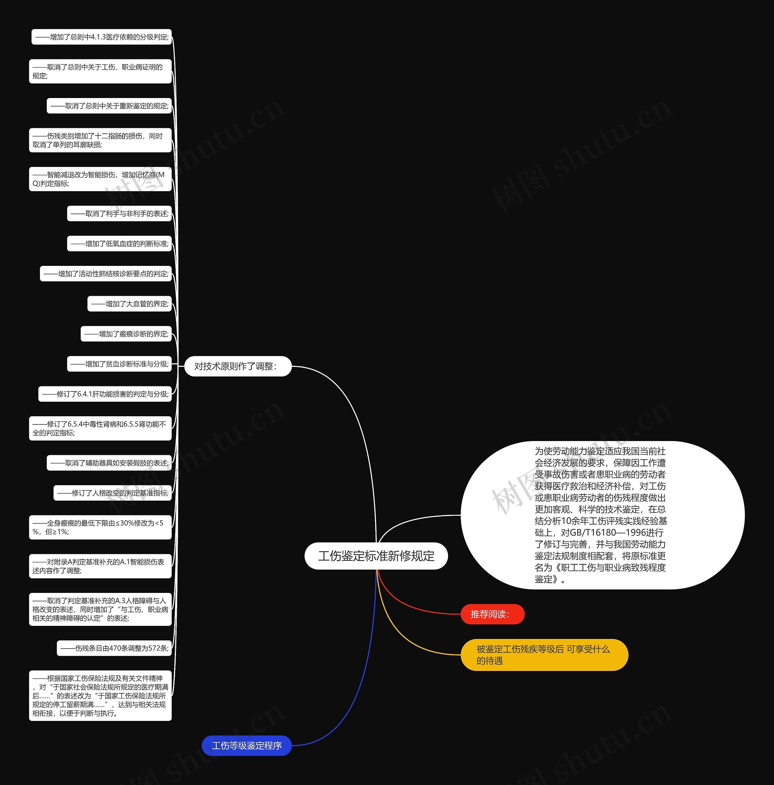 工伤鉴定标准新修规定思维导图