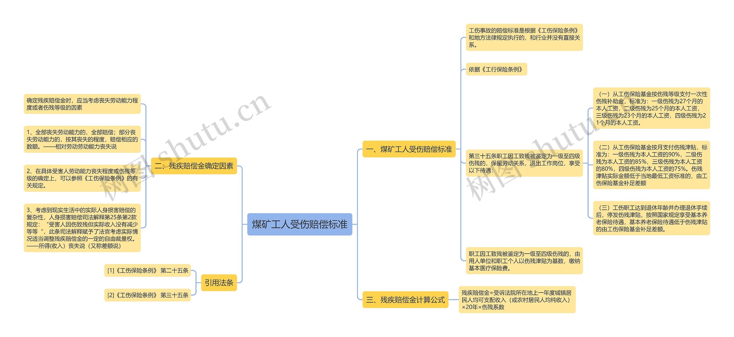 煤矿工人受伤赔偿标准思维导图