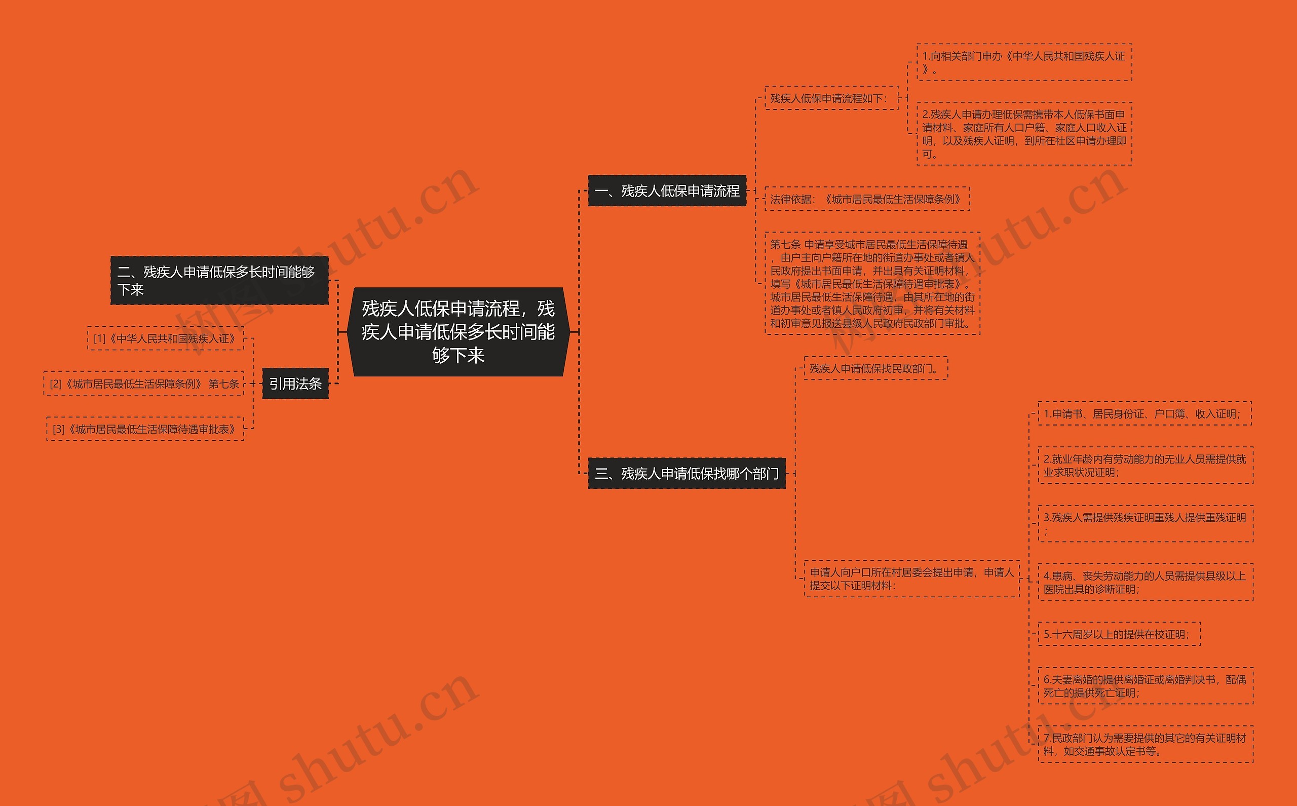 残疾人低保申请流程，残疾人申请低保多长时间能够下来思维导图