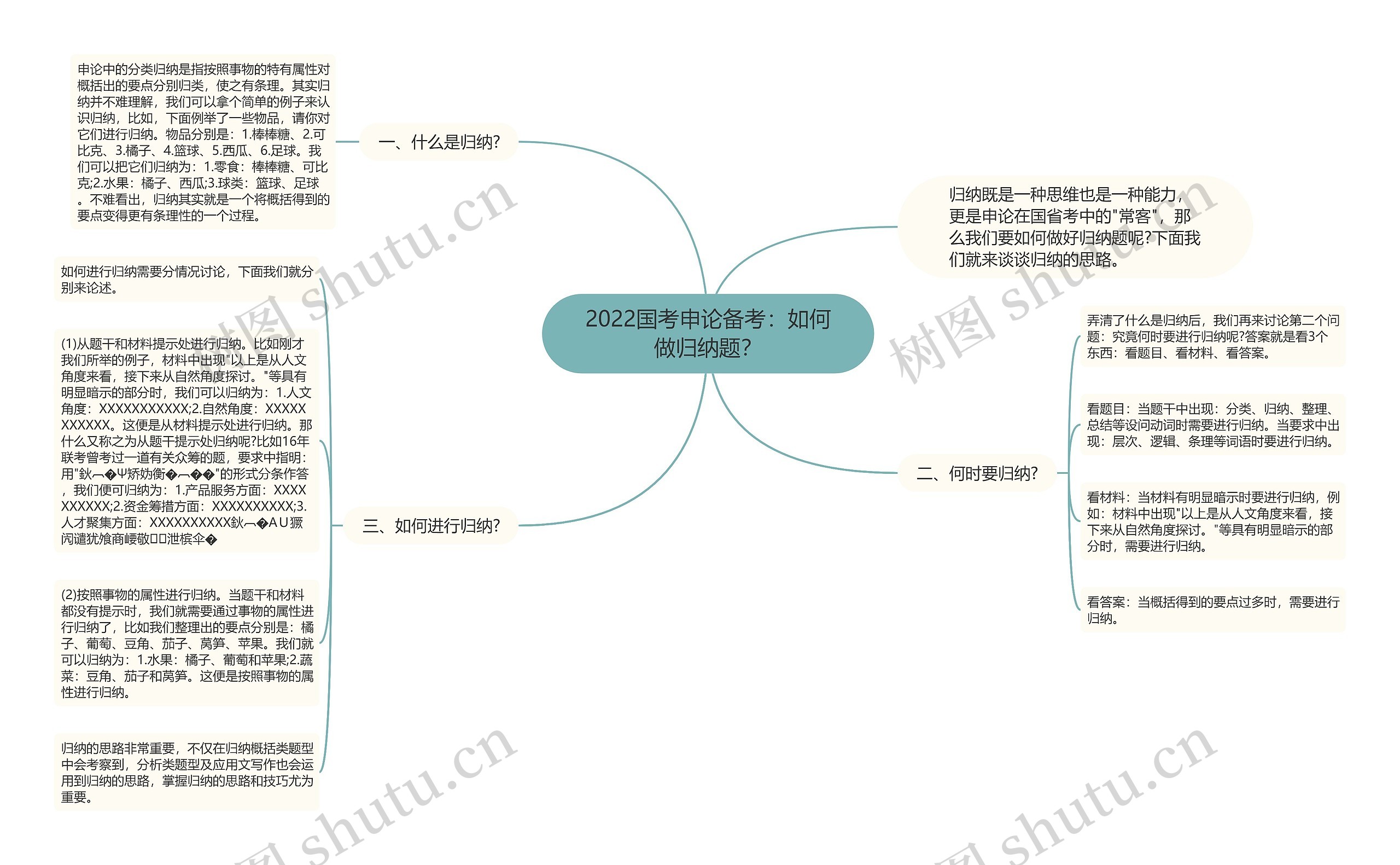 2022国考申论备考：如何做归纳题？思维导图