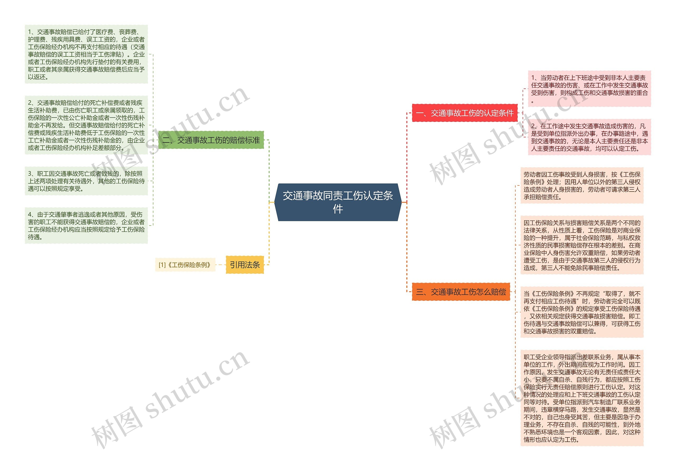 交通事故同责工伤认定条件思维导图