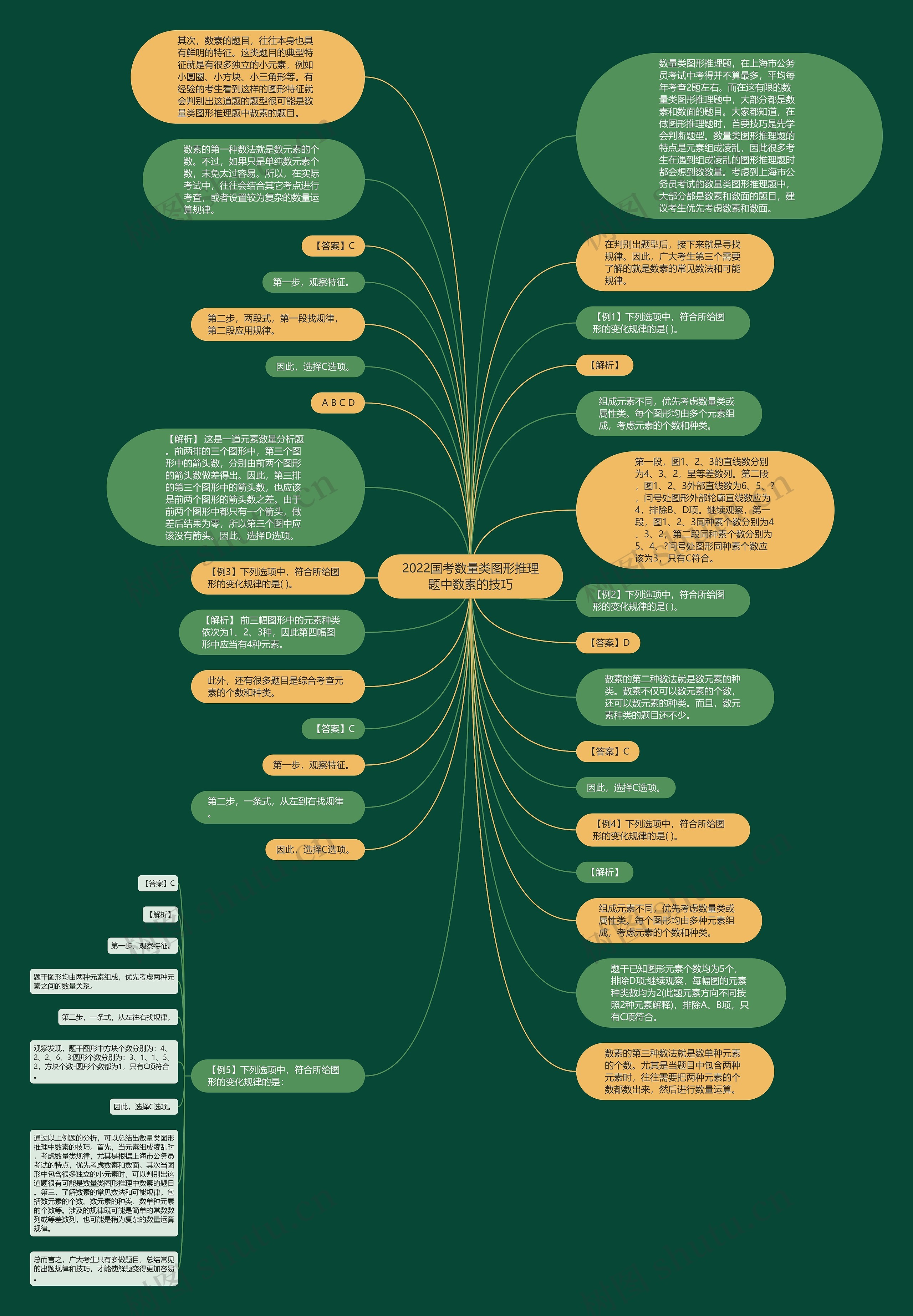2022国考数量类图形推理题中数素的技巧思维导图