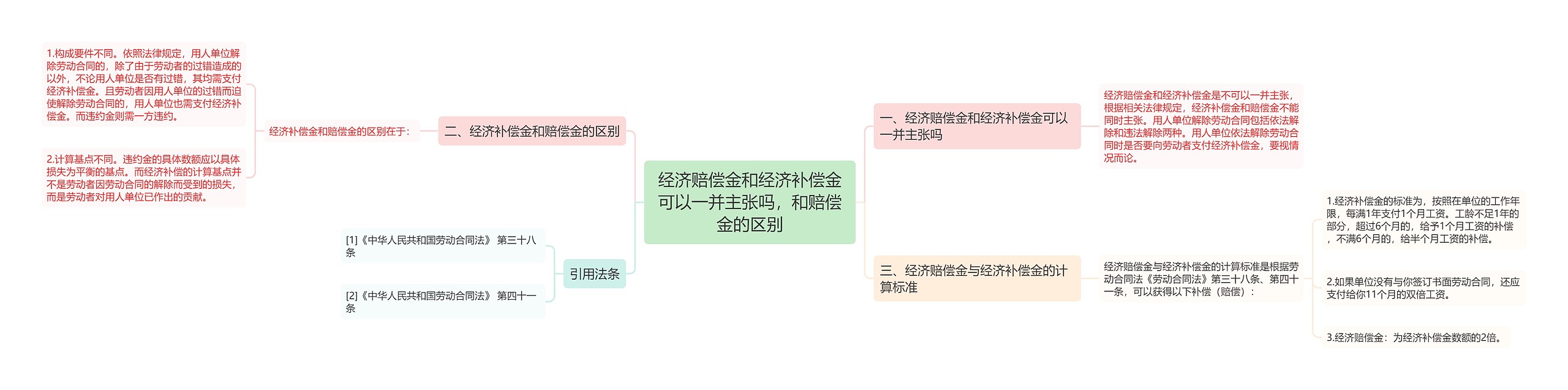 经济赔偿金和经济补偿金可以一并主张吗，和赔偿金的区别思维导图