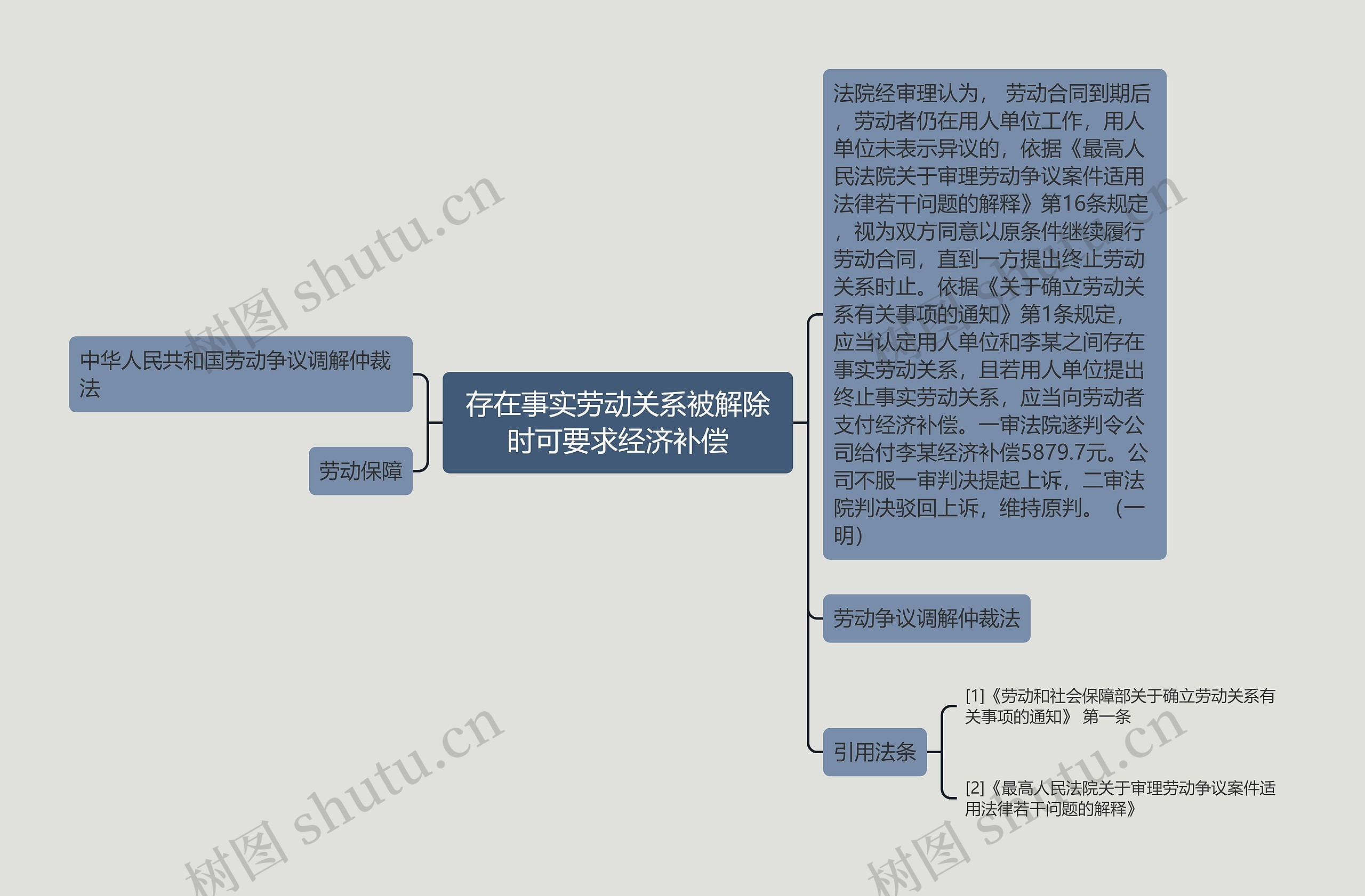 存在事实劳动关系被解除时可要求经济补偿思维导图