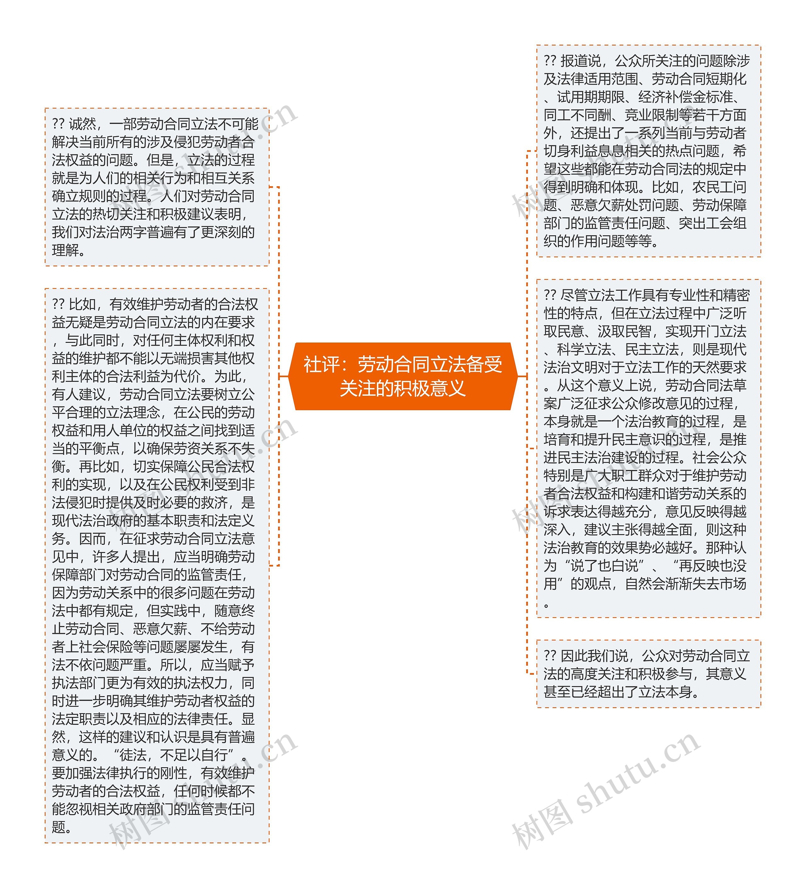 社评：劳动合同立法备受关注的积极意义思维导图