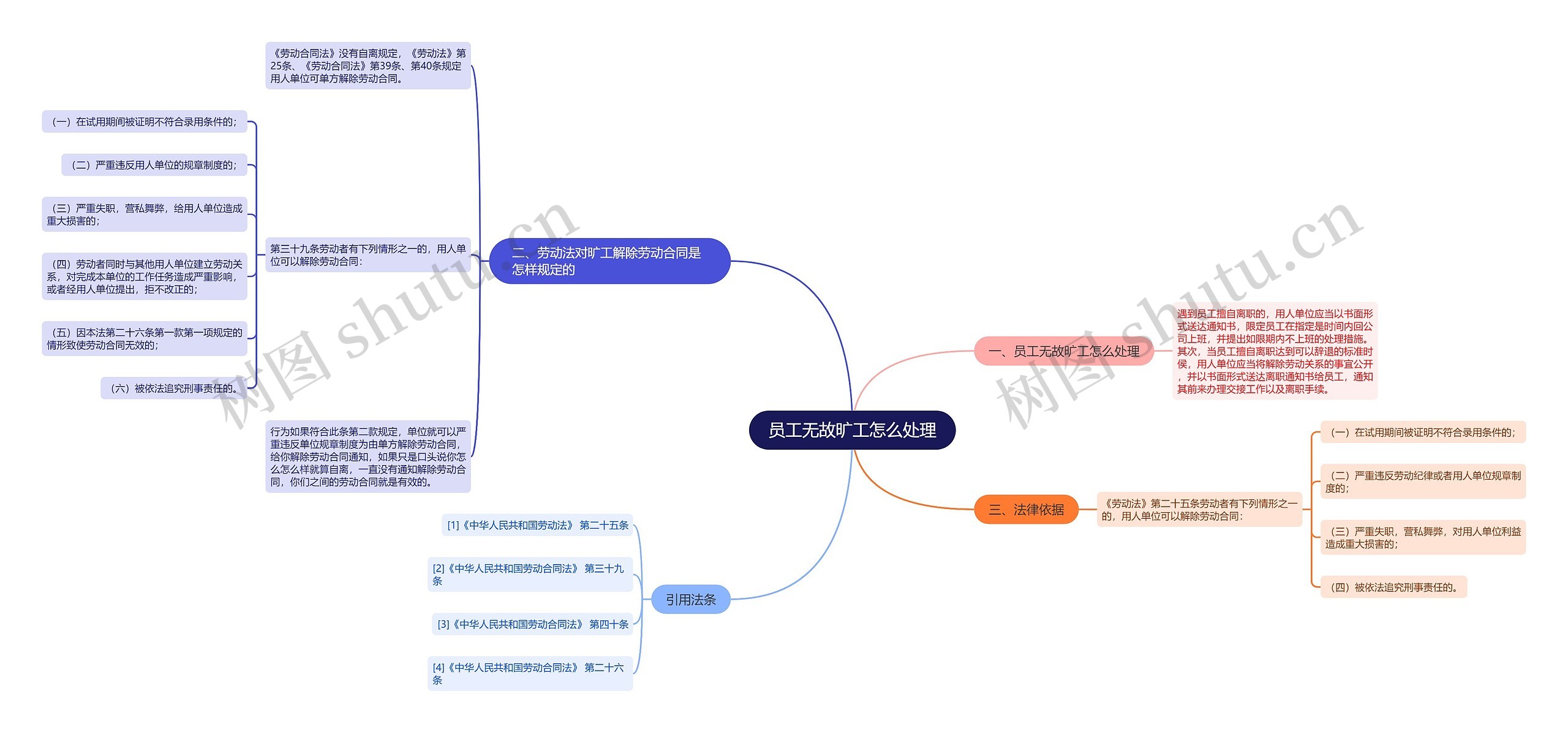 员工无故旷工怎么处理思维导图