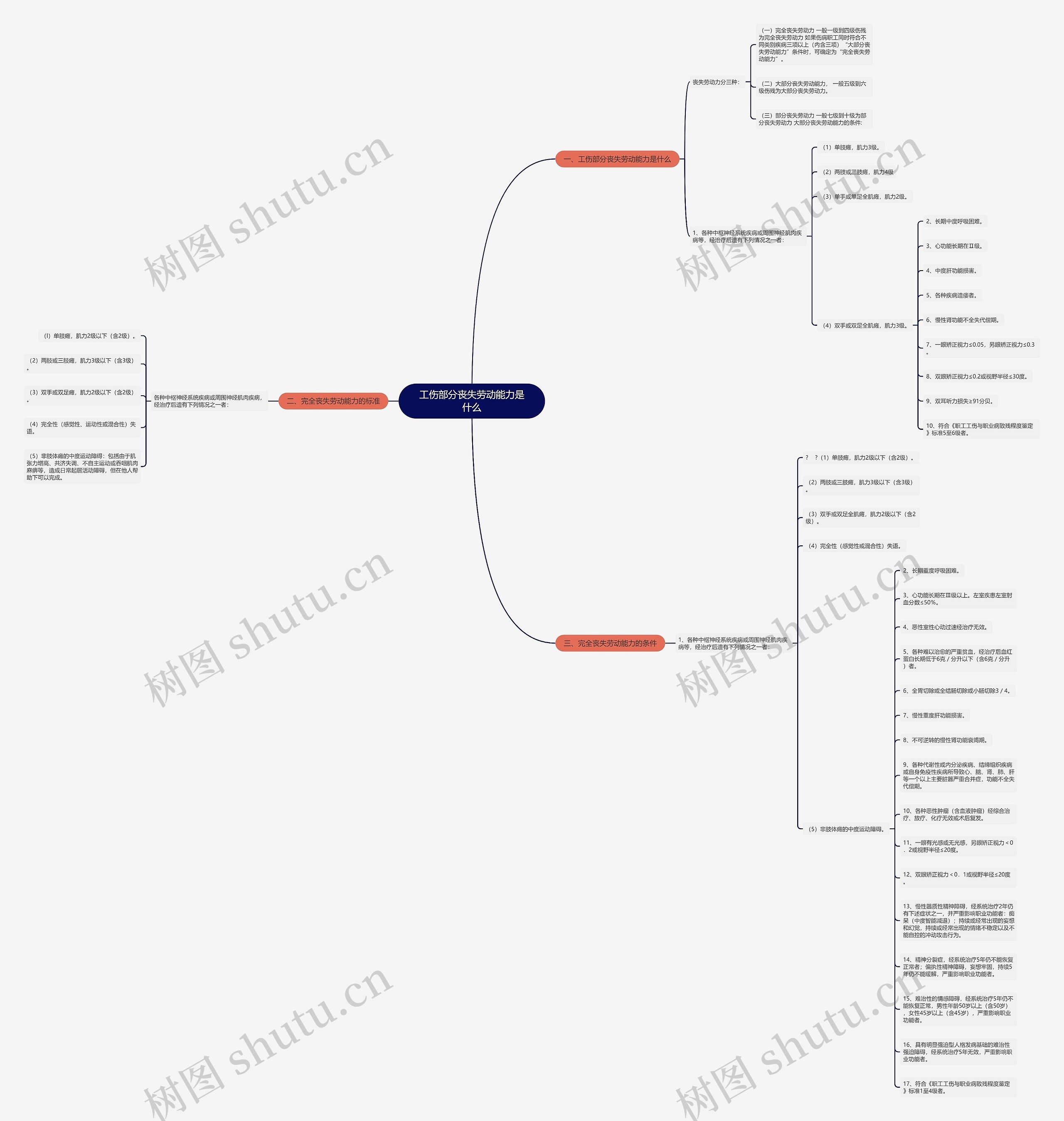 工伤部分丧失劳动能力是什么思维导图