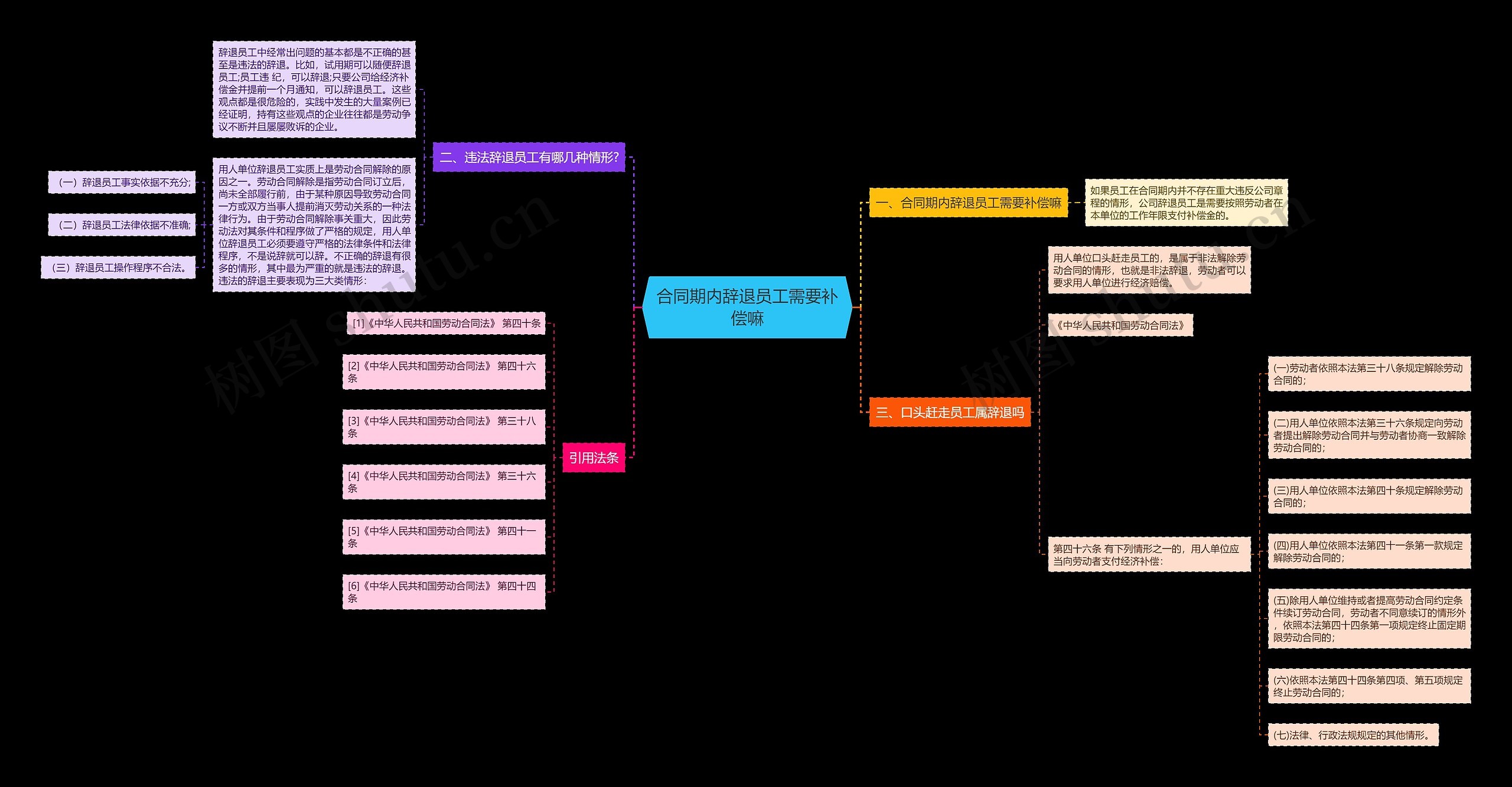 合同期内辞退员工需要补偿嘛思维导图